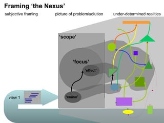 environment‘scope’
‘system’
‘focus’
subjective framing
‘effect’
under-determined realities
‘cause’view 1
picture of problem/solution
Framing ‘the Nexus’
 
