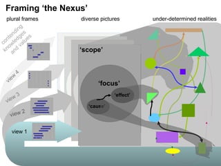 view
4
plural frames
‘system’
‘cause’
‘effect’
under-determined realitiesdiverse pictures
‘scope’
‘focus’
contending
knowledges
and
values
view 1
view 2
view 3
Framing ‘the Nexus’
 