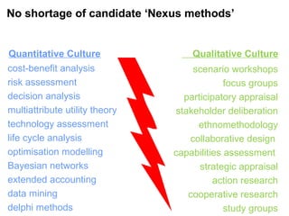 cost-benefit analysis
risk assessment
decision analysis
multiattribute utility theory
technology assessment
life cycle analysis
optimisation modelling
Bayesian networks
extended accounting
data mining
delphi methods
Quantitative Culture Qualitative Culture
No shortage of candidate ‘Nexus methods’
scenario workshops
focus groups
participatory appraisal
stakeholder deliberation
ethnomethodology
collaborative design
capabilities assessment
strategic appraisal
action research
cooperative research
study groups
 