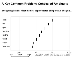 0.001 0.1 10 1000
externality’: cUS/kWh (after Sundqvist et al, 2005)low RISK high
coal
oil
gas
nuclear
hydro
wind
solar
biomass
Energy regulation: most mature, sophisticated comparative analysis…
A Key Common Problem: Concealed Ambiguity
 