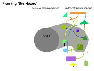 ‘system’
‘focus’
under-determined realitiespicture of problem/solution
Framing ‘the Nexus’
 