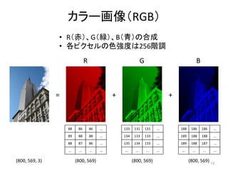 カラー画像（RGB）	
15	
188	 186	 186	 ...	
189	 188	 188	 ...	
189	 188	 187	 ...	
...	 ...	 ...	 ...	
133	 131	 131	 ...	
134	 133	 133	 ...	
135	 134	 133	 ...	
...	 ...	 ...	 ...	
88	 86	 86	 ...	
89	 88	 88	 ...	
88	 87	 86	 ...	
...	 ...	 ...	 ...	
=	 +	 +	
•  R（赤）、G（緑）、B（青）の合成	
•  各ピクセルの色強度は256階調	
R	 G	 B	
(800,	569,	3)	 (800,	569)	 (800,	569)	 (800,	569)	
 