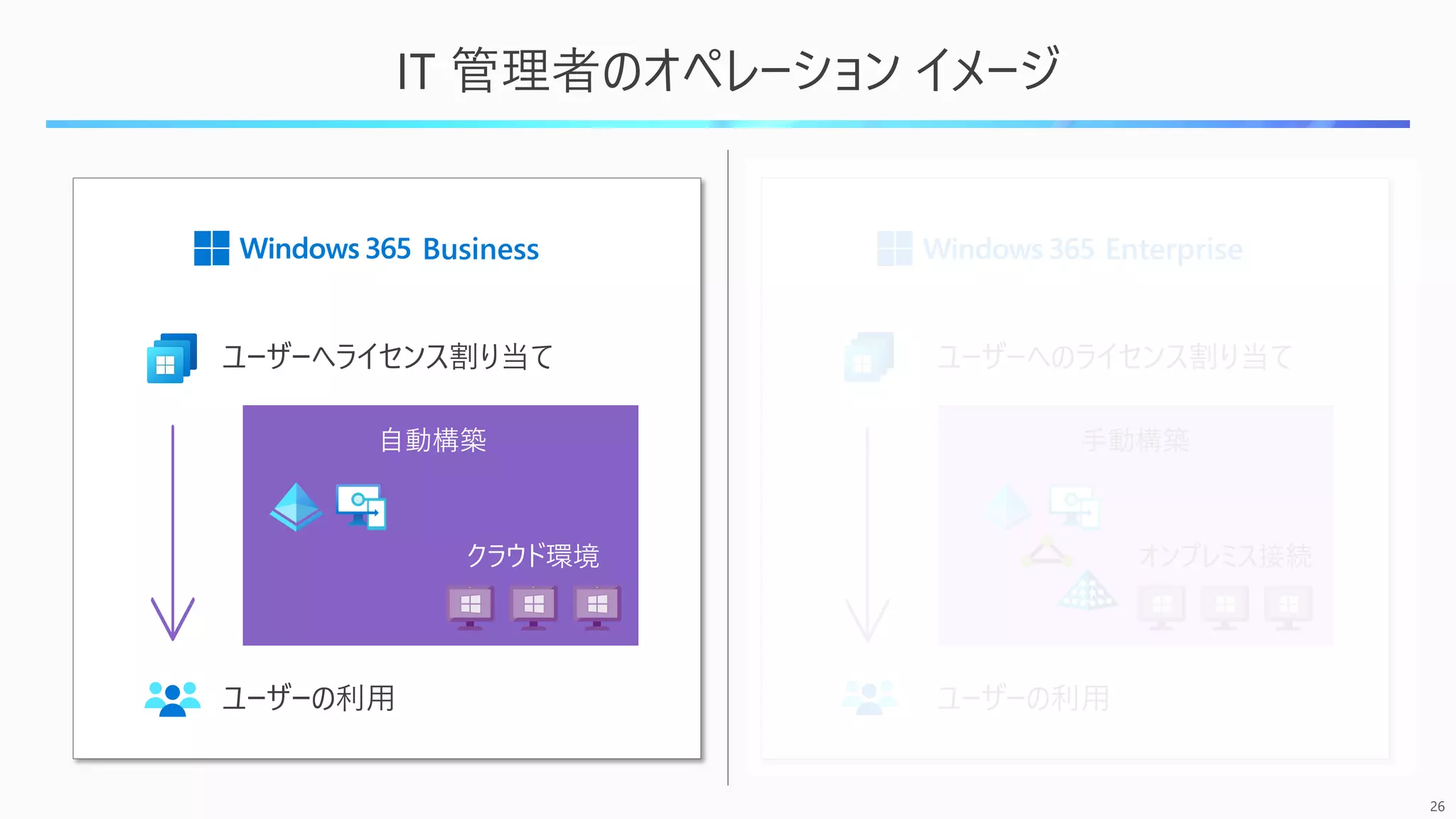 26
IT 管理者のオペレーション イメージ
ユーザーへライセンス割り当て ユーザーへのライセンス割り当て
ユーザーの利用 ユーザーの利用
自動構築
クラウド環境 オンプレミス接続
手動構築
Enterprise
Business
 
