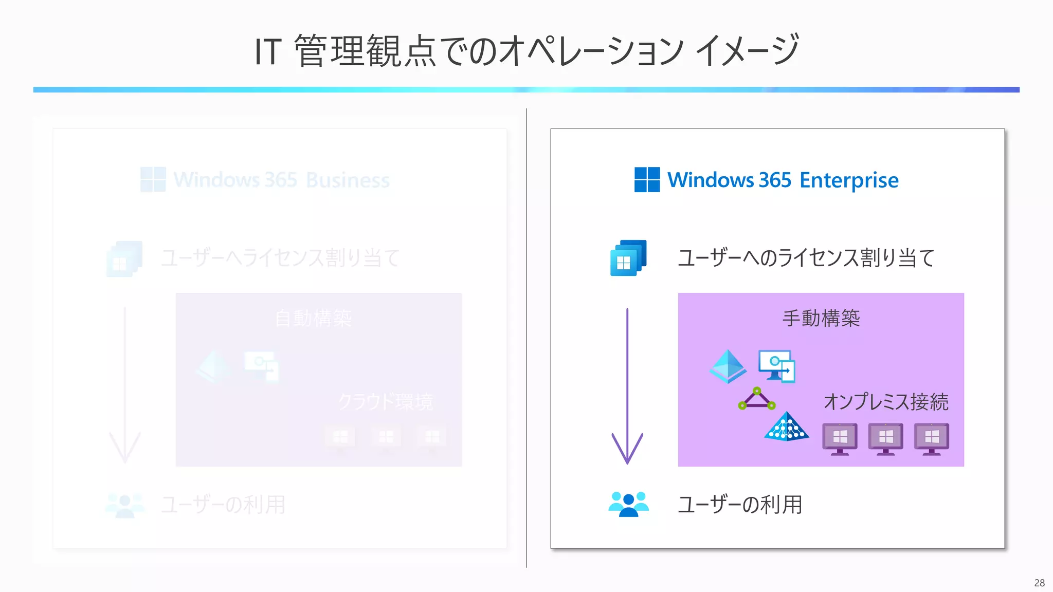 28
IT 管理観点でのオペレーション イメージ
ユーザーへライセンス割り当て ユーザーへのライセンス割り当て
ユーザーの利用 ユーザーの利用
自動構築
クラウド環境 オンプレミス接続
手動構築
Enterprise
Business
 