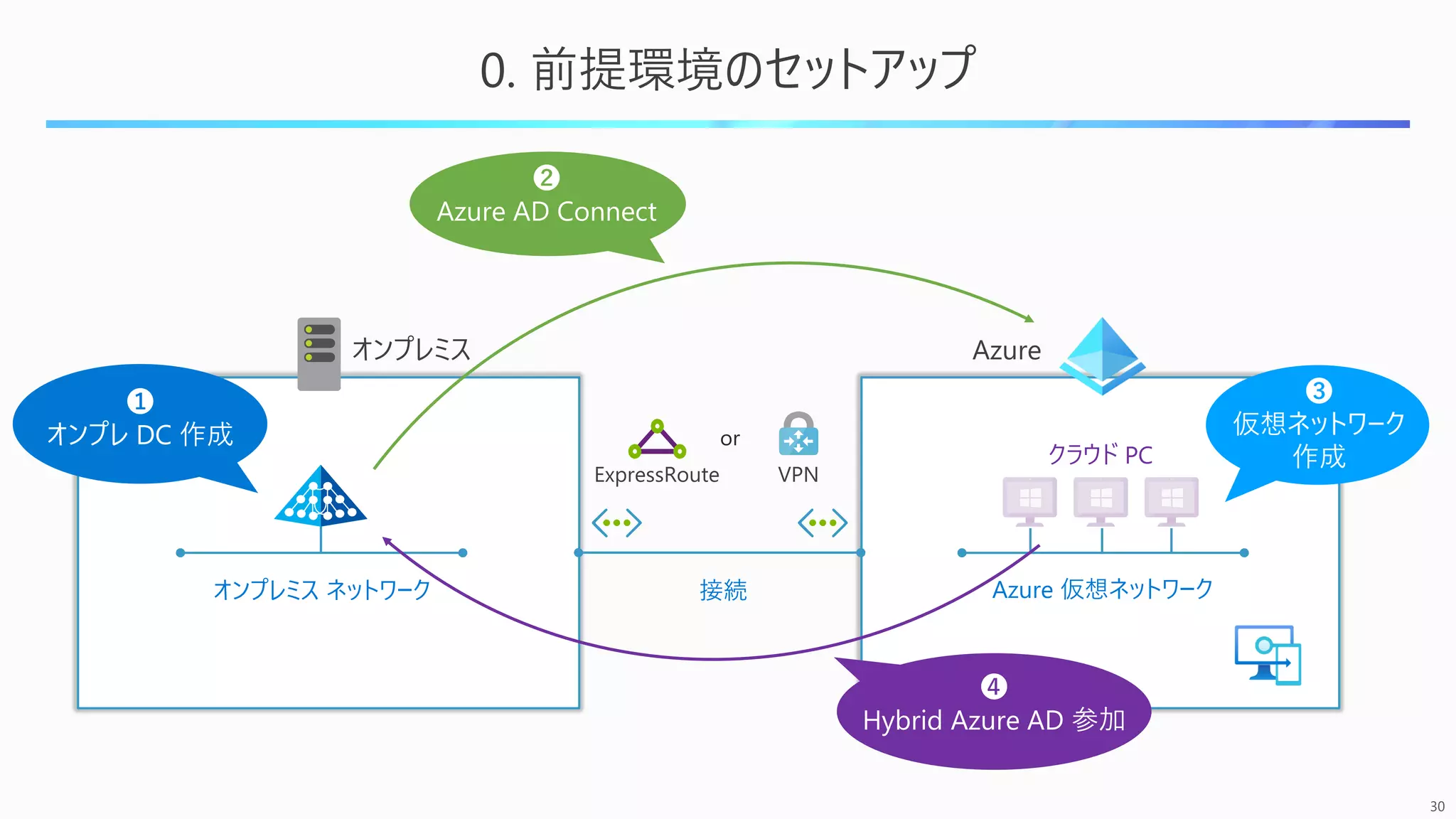 30
0. 前提環境のセットアップ
Azure 仮想ネットワーク
オンプレミス ネットワーク
クラウド PC
接続
❶
オンプレ DC 作成
❸
仮想ネットワーク
作成
❷
Azure AD Connect
❹
Hybrid Azure AD 参加
ExpressRoute VPN
or
オンプレミス Azure
 
