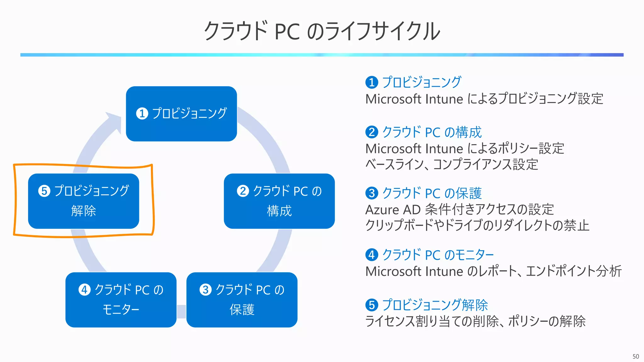50
クラウド PC のライフサイクル
❶ プロビジョニング
Microsoft Intune によるプロビジョニング設定
❶ プロビジョニング
❷ クラウド PC の
構成
❸ クラウド PC の
保護
❹ クラウド PC の
モニター
❺ プロビジョニング
解除
❷ クラウド PC の構成
Microsoft Intune によるポリシー設定
ベースライン、コンプライアンス設定
❸ クラウド PC の保護
Azure AD 条件付きアクセスの設定
クリップボードやドライブのリダイレクトの禁止
❹ クラウド PC のモニター
Microsoft Intune のレポート、エンドポイント分析
❺ プロビジョニング解除
ライセンス割り当ての削除、ポリシーの解除
 
