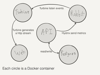 Each circle is a Docker container
read/write
Hystrix send metrics
Turbine listen events
Turbine generates
a http stream
 