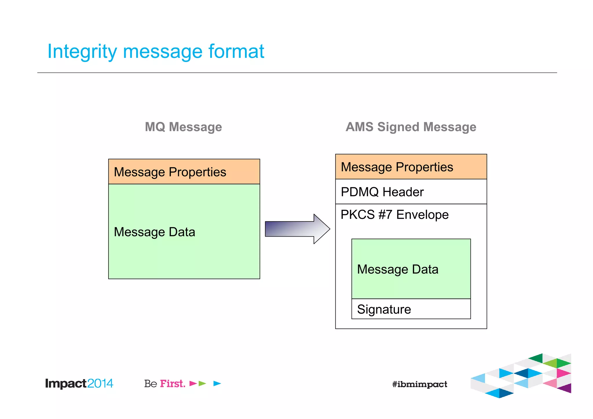 Integrity message format
MQ Message AMS Signed Message
Message Data
PDMQ Header
PKCS #7 Envelope
Signature
Message PropertiesMessage Properties
Message Data
 