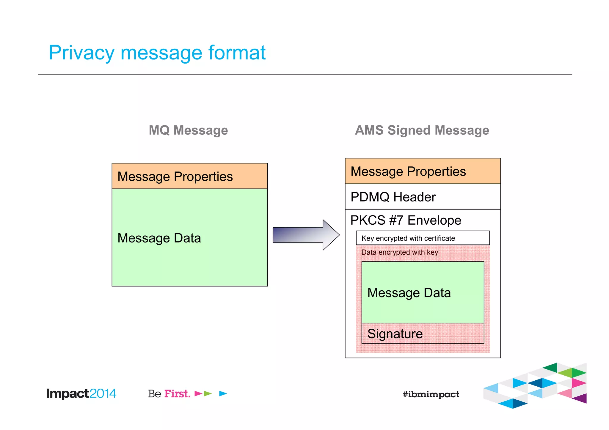 Privacy message format
Message Data
PDMQ Header
PKCS #7 Envelope
Message PropertiesMessage Properties
Key encrypted with certificate
Data encrypted with key
MQ Message AMS Signed Message
Message Data
Signature
 