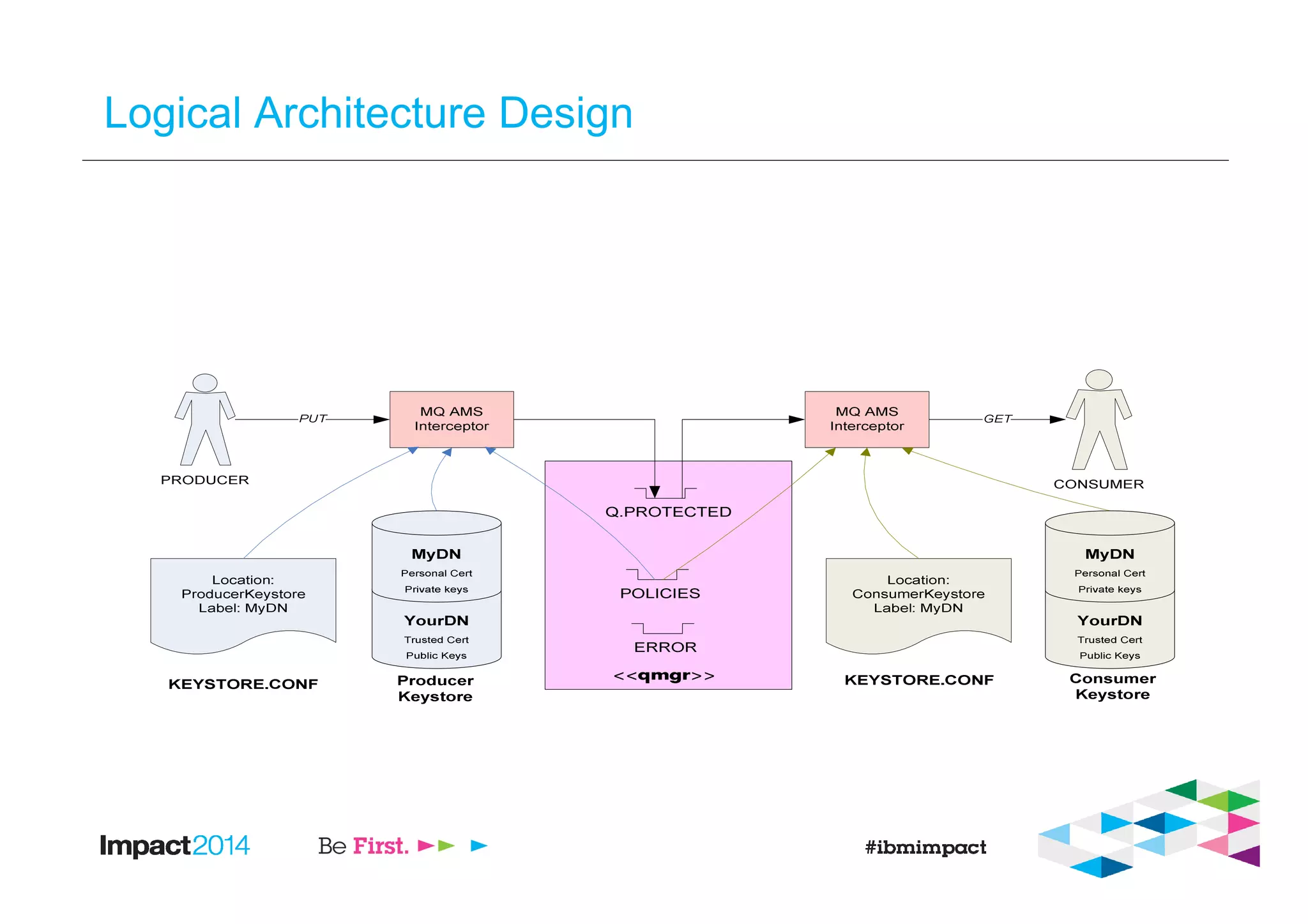 Logical Architecture Design
 