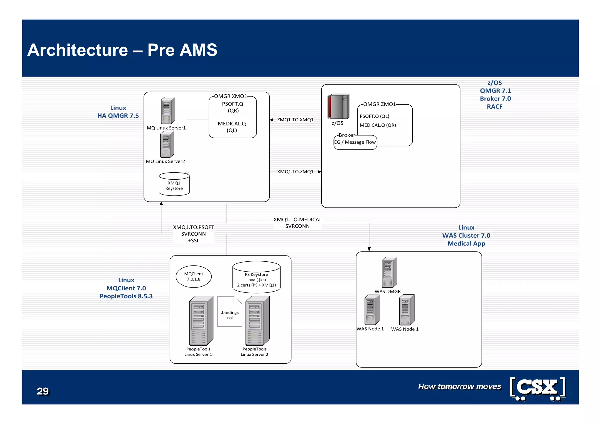 2929292929292929
Architecture – Pre AMS
 