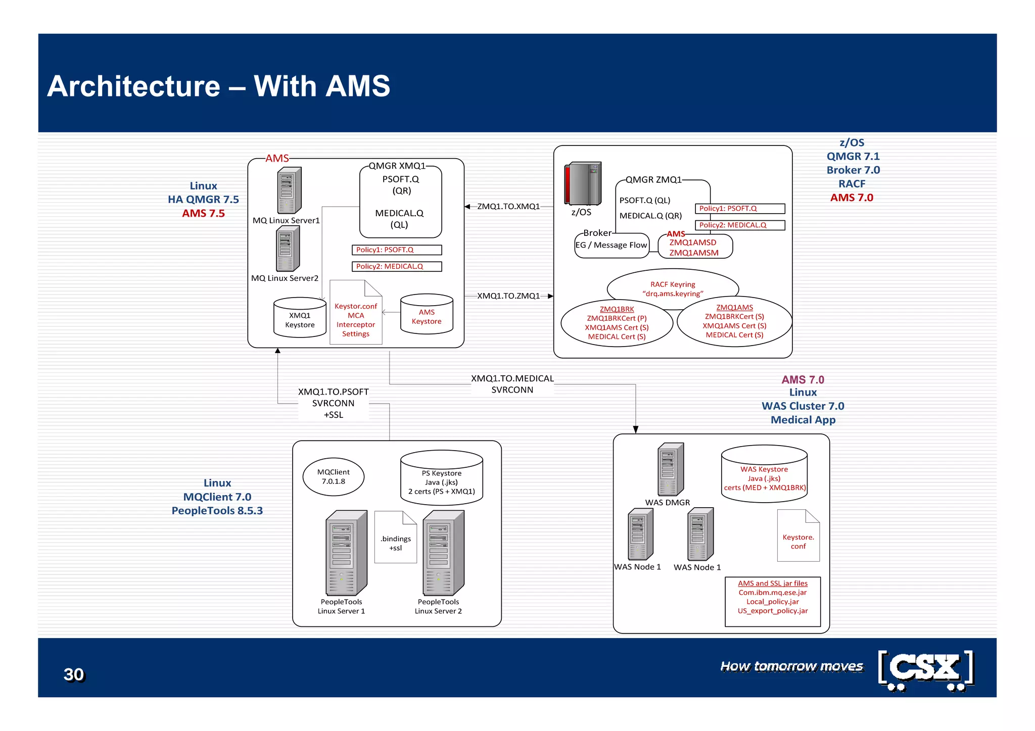 3030303030303030
Architecture – With AMS
AMS 7.0
 