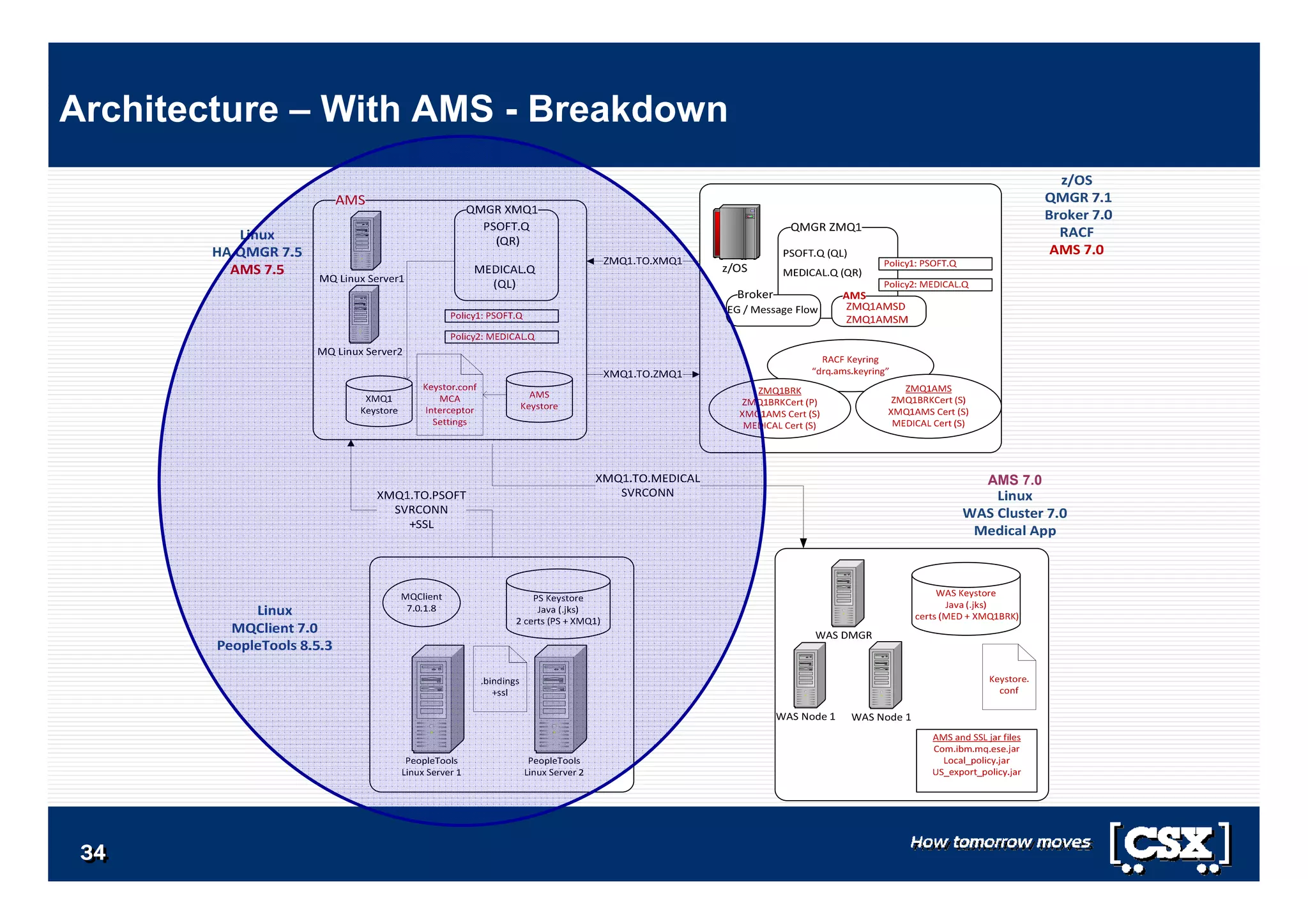 3434343434343434
Architecture – With AMS - Breakdown
AMS 7.0
 