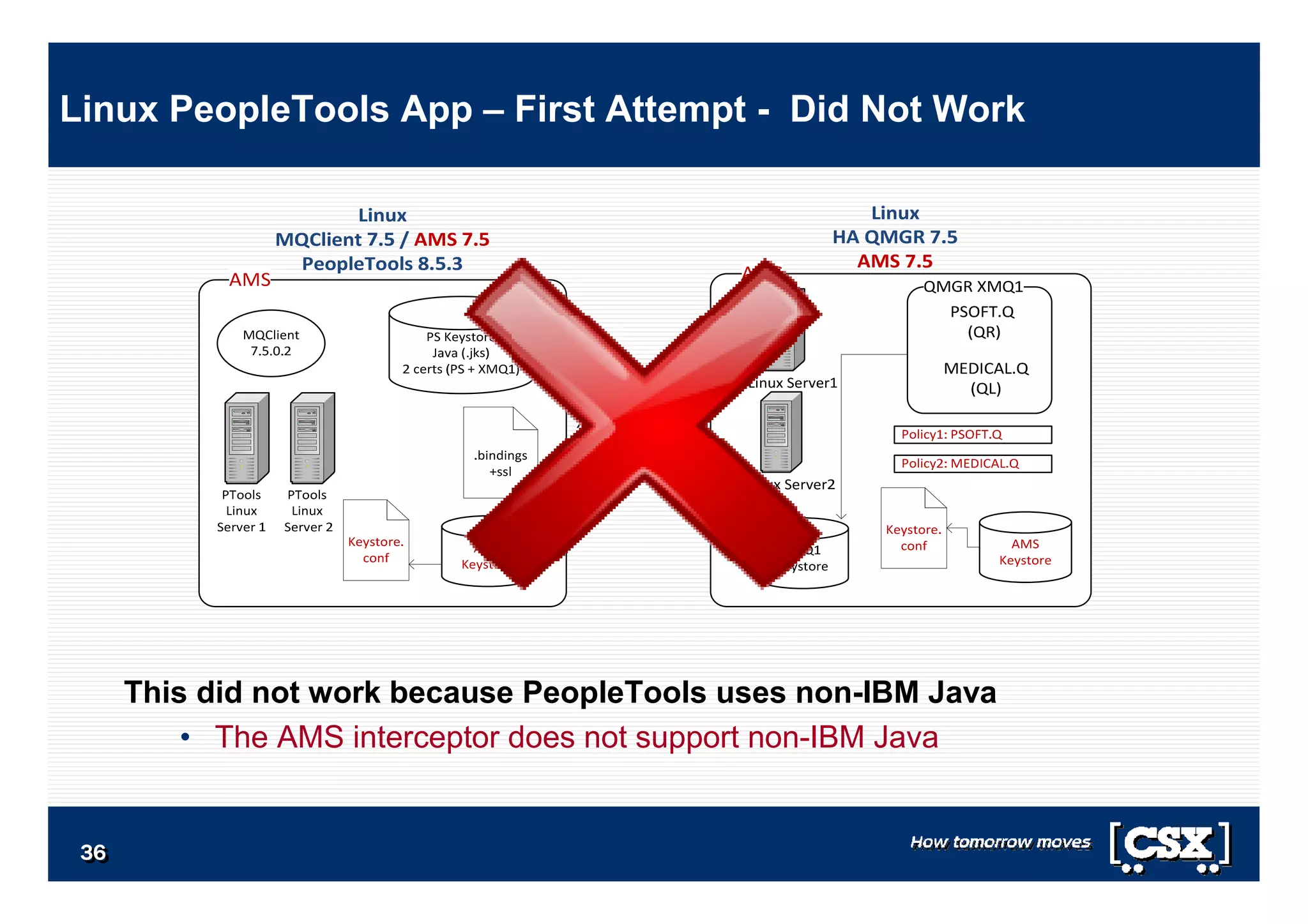 3636363636363636
Linux PeopleTools App – First Attempt - Did Not Work
This did not work because PeopleTools uses non-IBM Java
• The AMS interceptor does not support non-IBM Java
 