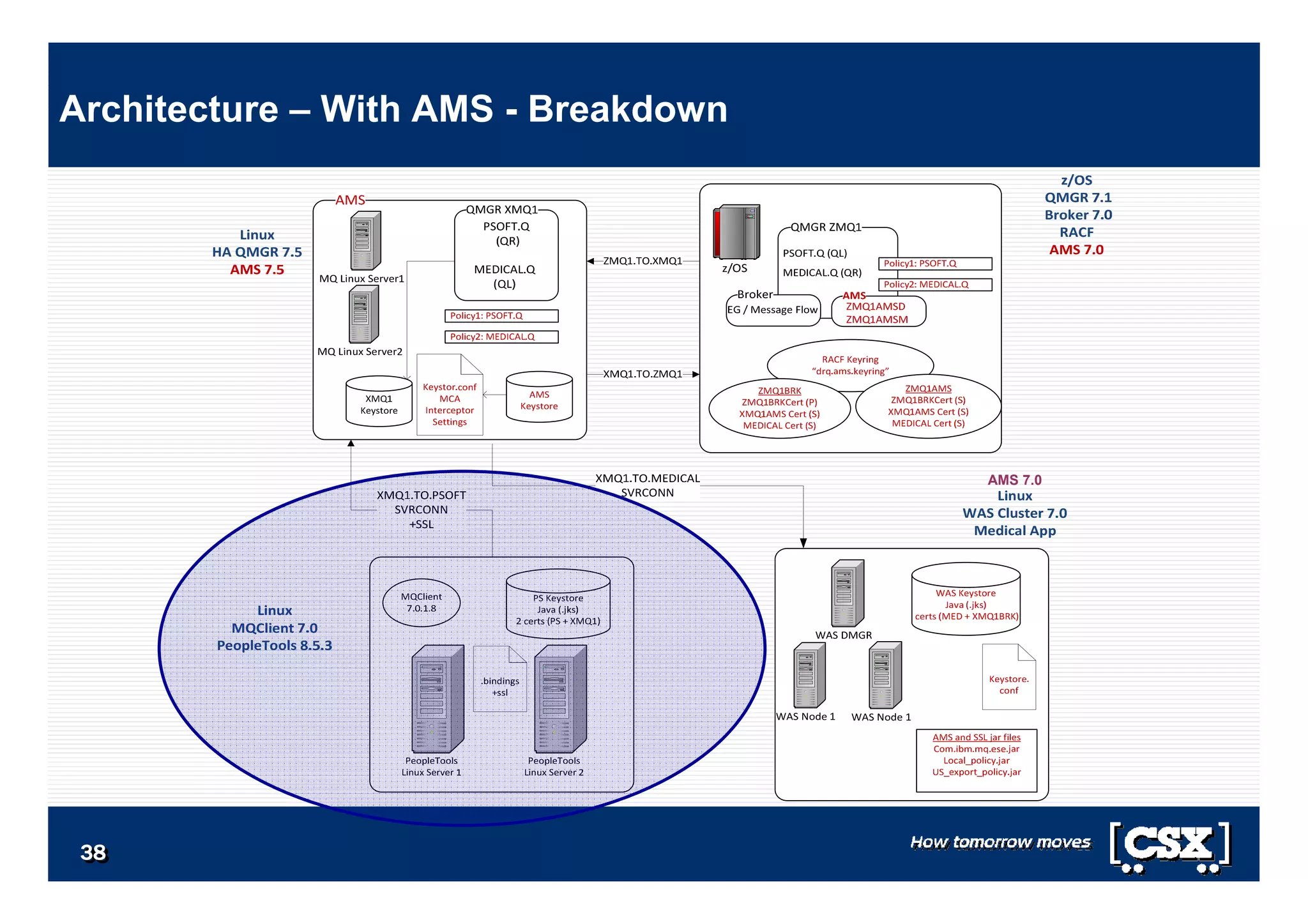 3838383838383838
Architecture – With AMS - Breakdown
AMS 7.0
 