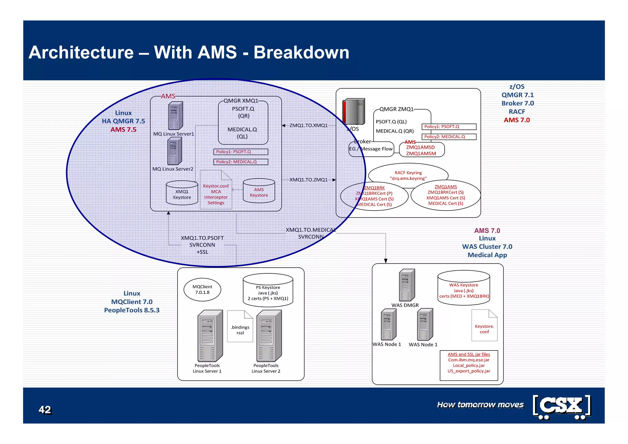 4242424242424242
Architecture – With AMS - Breakdown
AMS 7.0
 