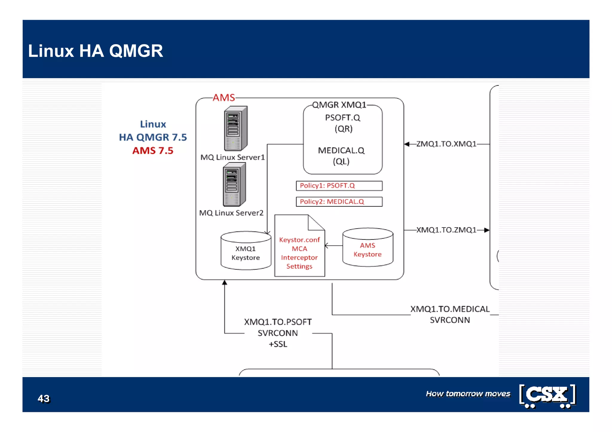 4343434343434343
Linux HA QMGR
 