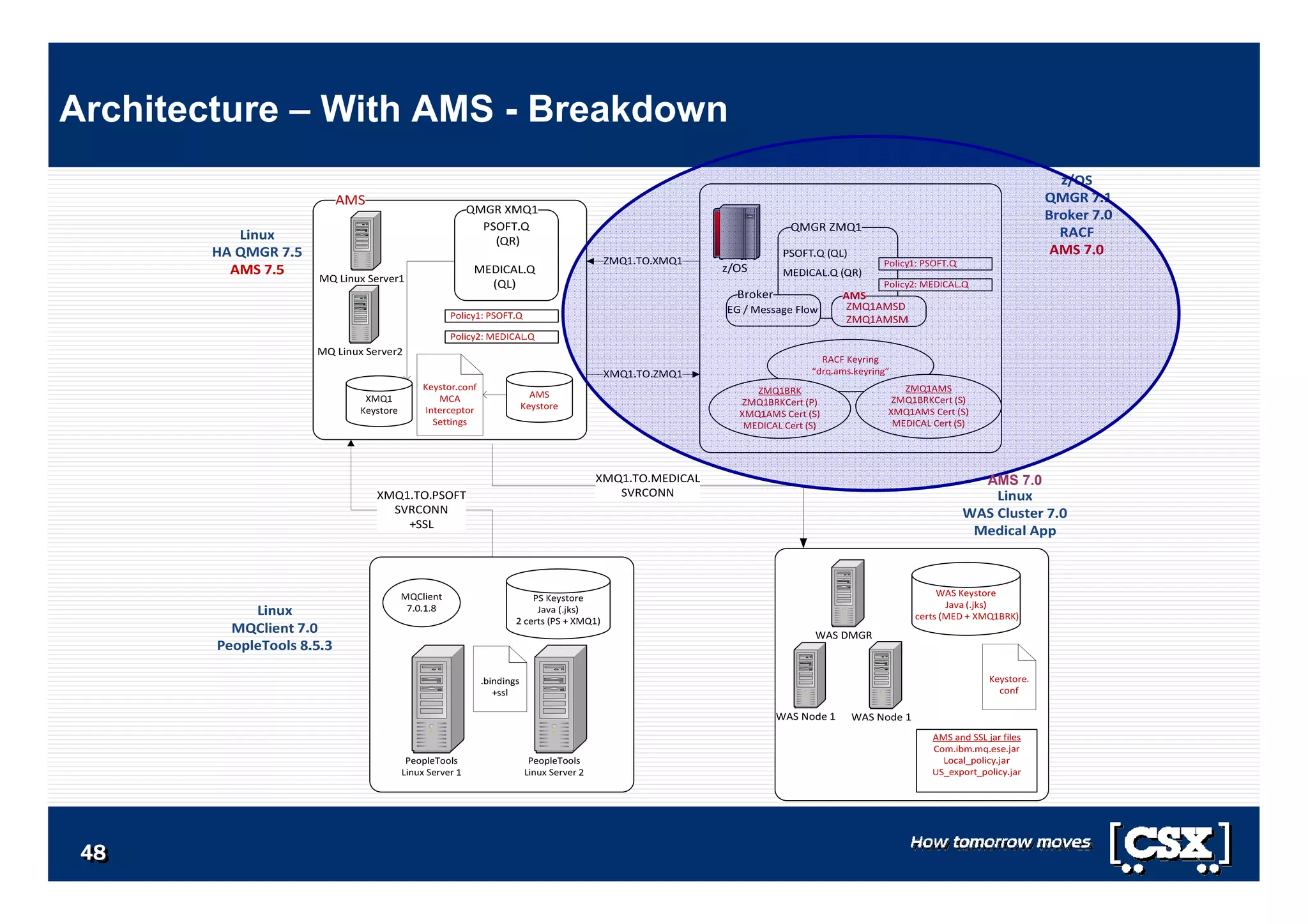 4848484848484848
Architecture – With AMS - Breakdown
AMS 7.0
 