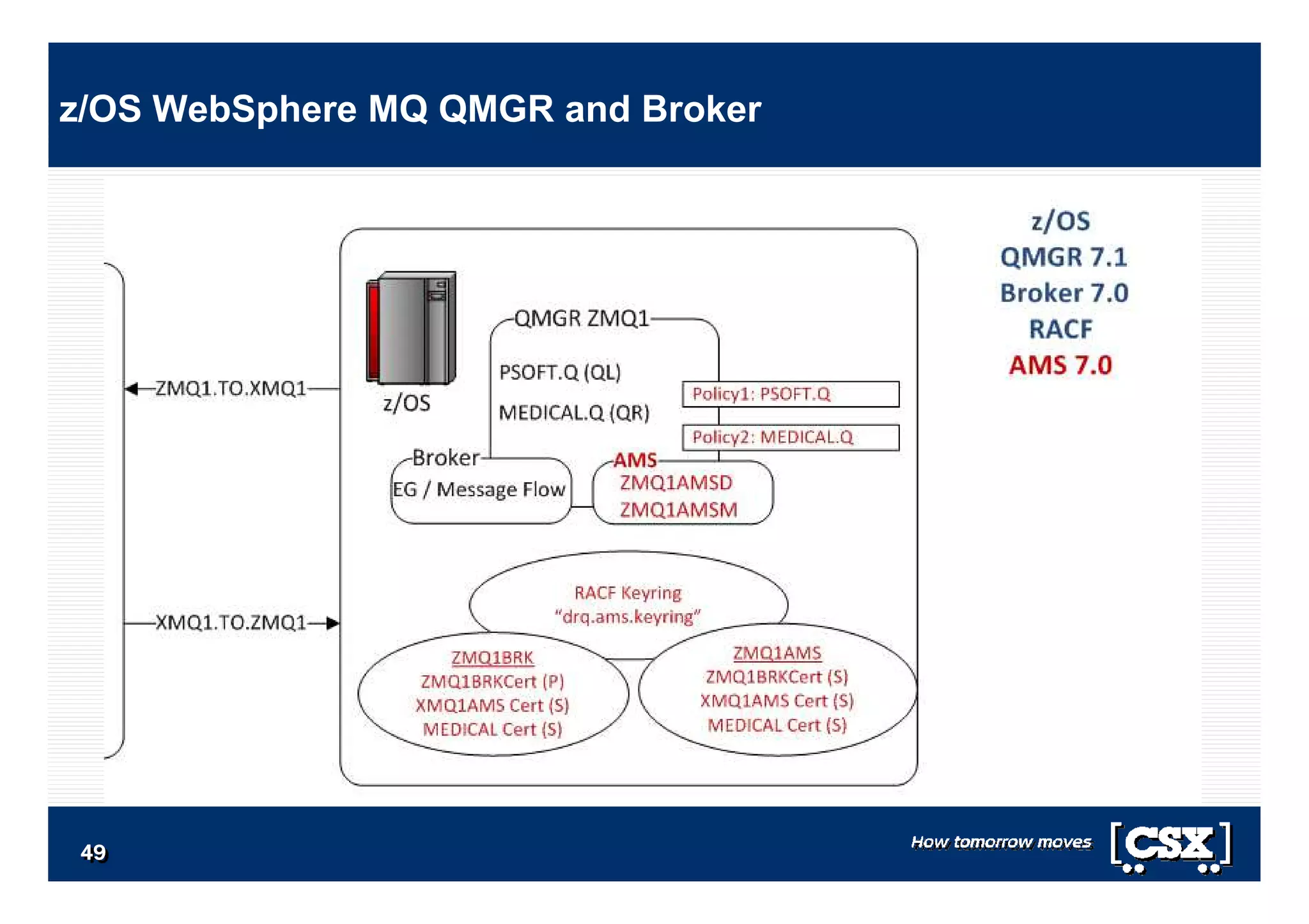 4949494949494949
z/OS WebSphere MQ QMGR and Broker
 