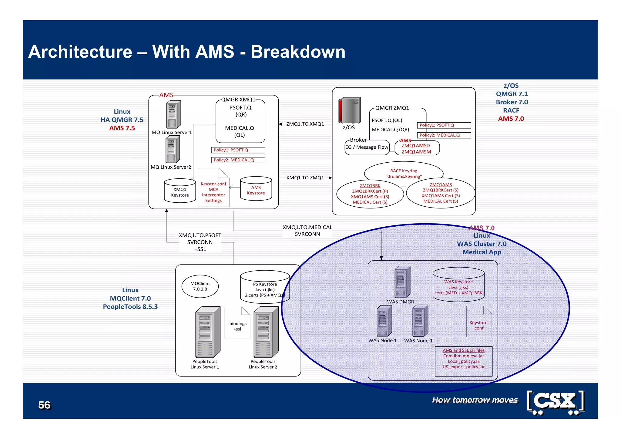 5656565656565656
Architecture – With AMS - Breakdown
AMS 7.0
 