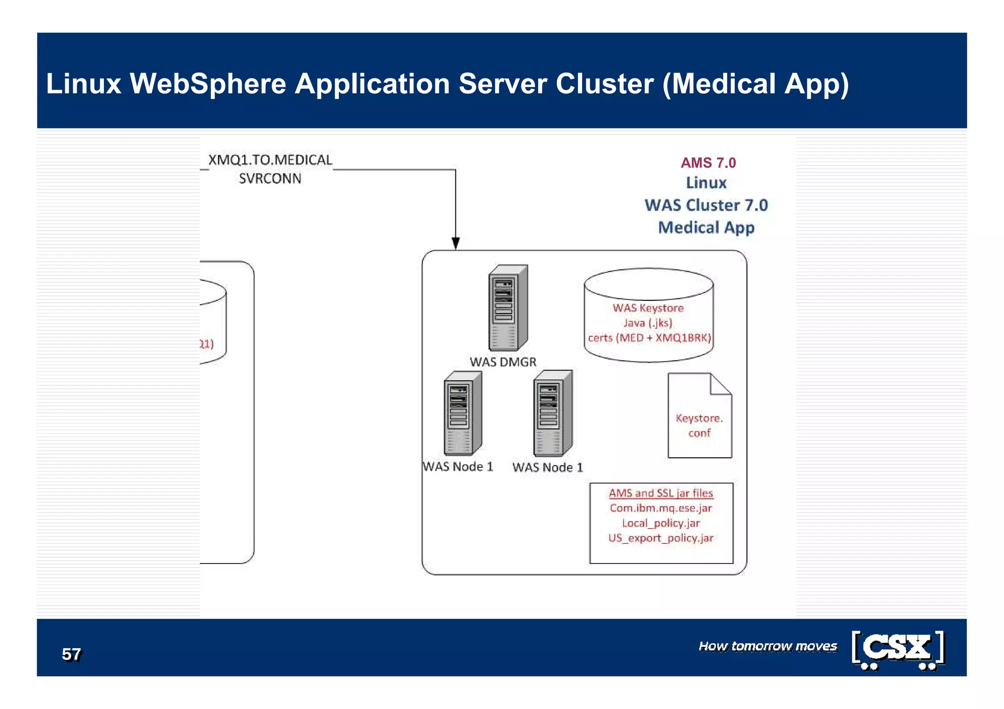 5757575757575757
Linux WebSphere Application Server Cluster (Medical App)
AMS 7.0
 