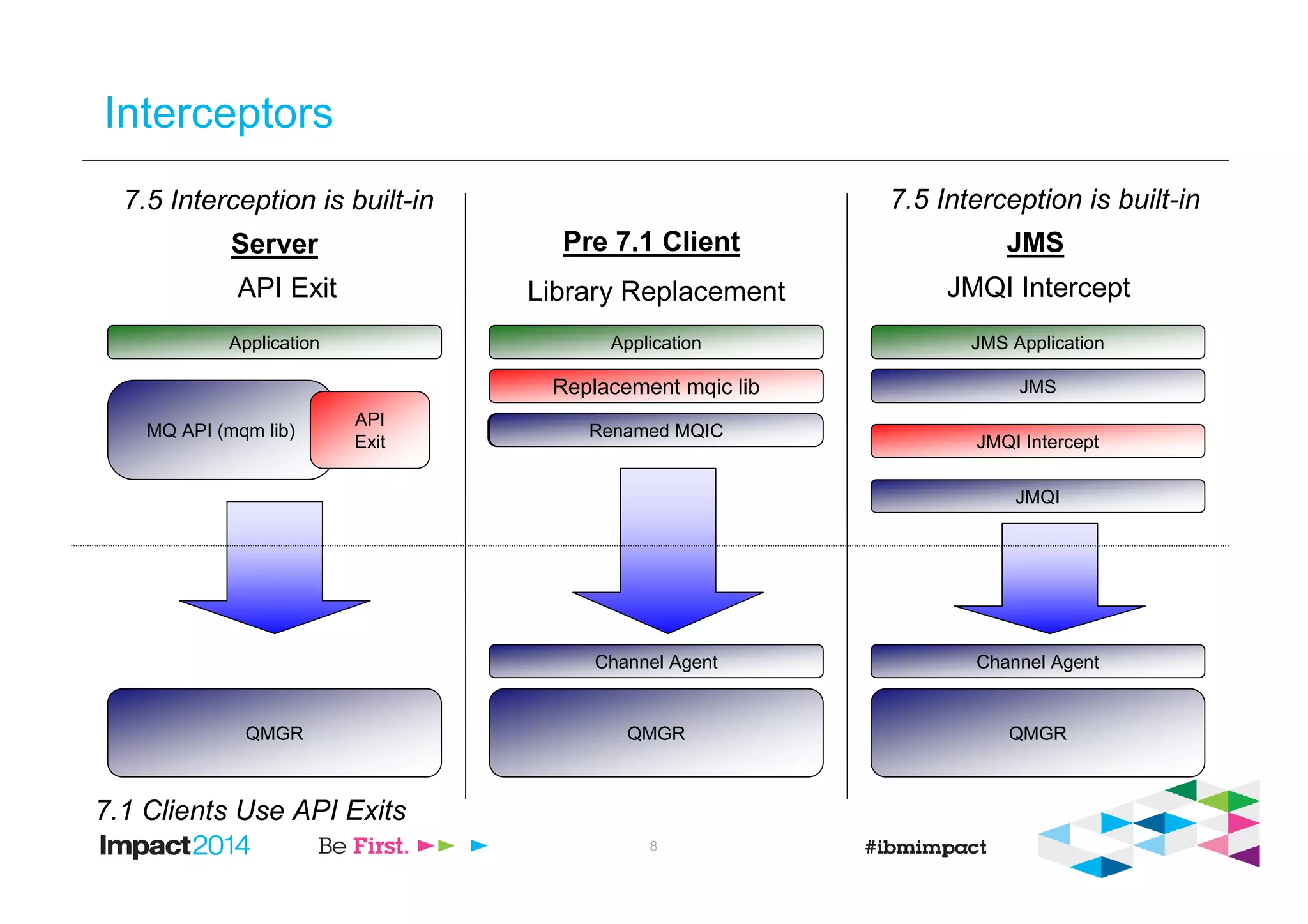 8
MQIC
No changes required to existing applications
Server/Client
Interceptors
JMS
QMGRQMGR QMGR
Channel Agent Channel Agent
Application Application JMS Application
Replacement mqic lib
Renamed MQIC
JMS
JMQI
JMQI Intercept
MQ API (mqm lib)
API
Exit
7.1 Clients Use API Exits
Pre 7.1 ClientServer
API Exit Library Replacement JMQI Intercept
7.5 Interception is built-in 7.5 Interception is built-in
 
