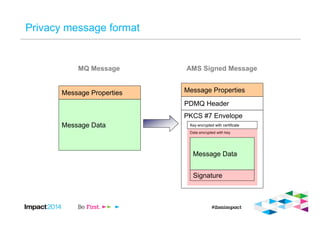 Secure Messages with IBM WebSphere MQ Advanced Message Security | PDF