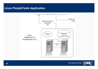 Secure Messages with IBM WebSphere MQ Advanced Message Security | PDF