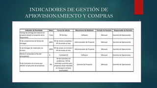 INDICADORES DE GESTIÓN DE
APROVISIONAMIENTO Y COMPRAS
Indicador de Resultado Meta Forma de cálculo Mecanismo de Medición Período de Revisión Responsable de Revisión
Tiempo de entrega de material en
proyecto desde la recepción de la
Requisición
7 días Nº de días Software Mensual Gerente de Operaciones
% de cumplimiento de fechas de
entregas
100%
Nº de envíos cumplidos /
Nº de envíos al mes
Administrador de Proyecto Mensual Gerente de Operaciones
% de Entregas de materiales sin
errores
100%
Nº de envíos sin errores /
Nº de envíos al mes
Administrador de Proyecto Mensual Gerente de Operaciones
Monto $ comprado arriba del
presupuesto
-
$ Cantidad ($) Software Mensual Gerente de Operaciones
% de Contratos sin errores que
afecten la ejecución de proyectos
0%
Nº de contratos sin
problemas / Nº de
contratos suscritos para
proyectos (Este indicador
se manejará siempre
acumulado)
Gerente de Proyecto Mensual Gerente de Operaciones
 