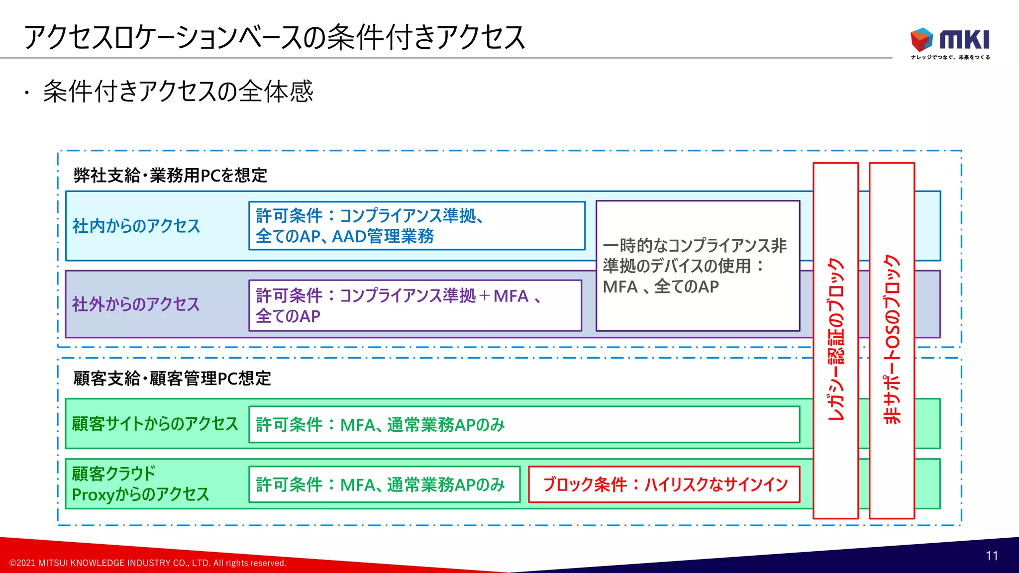 ©2021 MITSUI KNOWLEDGE INDUSTRY CO., LTD. All rights reserved.
 条件付きアクセスの全体感
アクセスロケーションベースの条件付きアクセス
11
社内からのアクセス
社外からのアクセス
顧客サイトからのアクセス
顧客クラウド
Proxyからのアクセス
ブロック条件：ハイリスクなサインイン
許可条件：コンプライアンス準拠、
全てのAP、AAD管理業務
許可条件：コンプライアンス準拠＋MFA 、
全てのAP
許可条件：MFA、通常業務APのみ
許可条件：MFA、通常業務APのみ
一時的なコンプライアンス非
準拠のデバイスの使用：
MFA 、全てのAP
顧客支給・顧客管理PC想定
弊社支給・業務用PCを想定
非サポートOSのブロック
レガシー認証のブロック
 