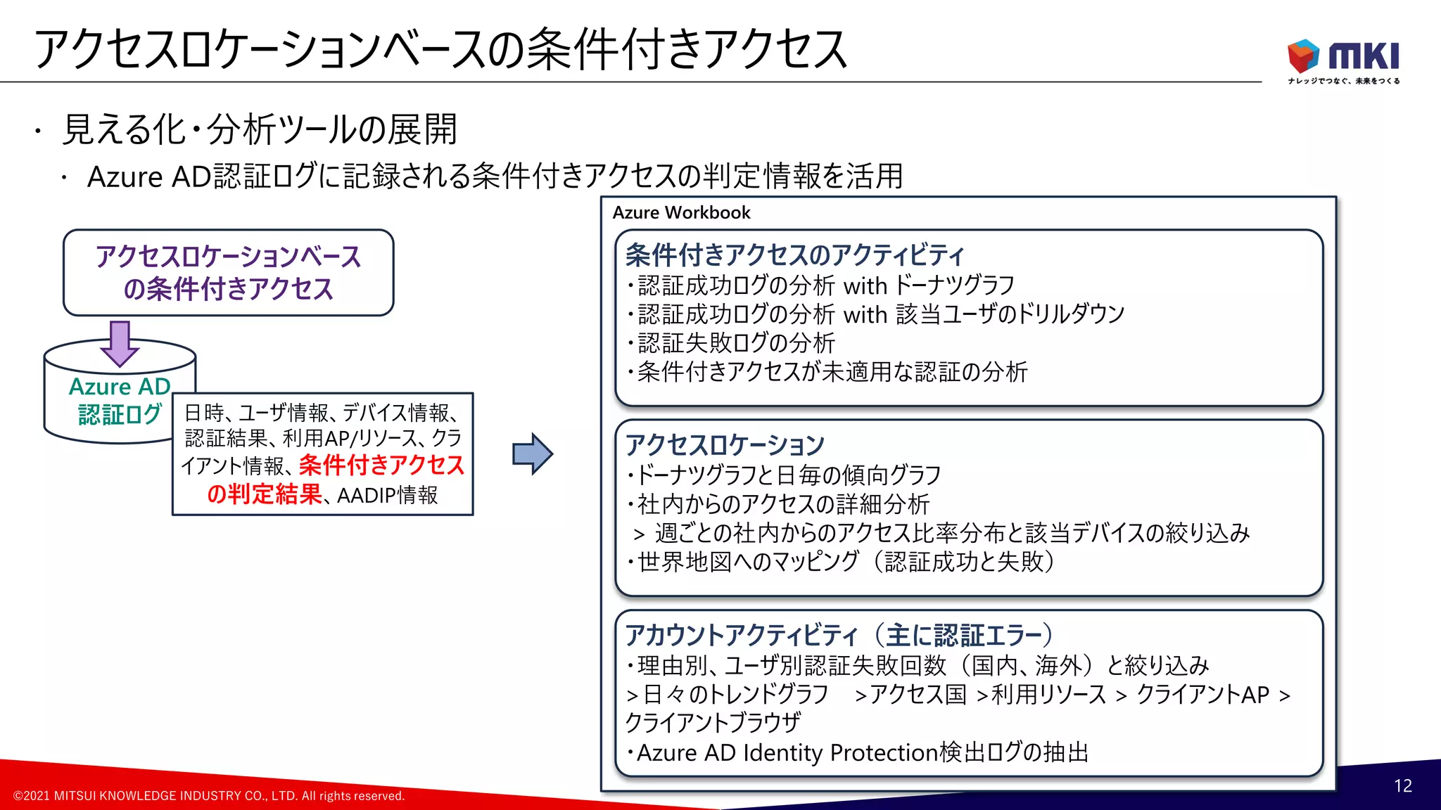 ©2021 MITSUI KNOWLEDGE INDUSTRY CO., LTD. All rights reserved.
Azure Workbook
アクセスロケーションを含めた
Azure ADの認証ログをベースとした
アクティビティ・リスクの見える化
条件付きアクセスのアクティビティ
・認証成功ログの分析 with ドーナツグラフ
・認証成功ログの分析 with 該当ユーザのドリルダウン
・認証失敗ログの分析
・条件付きアクセスが未適用な認証の分析
 見える化・分析ツールの展開
 Azure AD認証ログに記録される条件付きアクセスの判定情報を活用
アクセスロケーションベースの条件付きアクセス
12
Azure AD
認証ログ
アクセスロケーションベース
の条件付きアクセス
アクセスロケーション
・ドーナツグラフと日毎の傾向グラフ
・社内からのアクセスの詳細分析
> 週ごとの社内からのアクセス比率分布と該当デバイスの絞り込み
・世界地図へのマッピング（認証成功と失敗）
アカウントアクティビティ（主に認証エラー）
・理由別、ユーザ別認証失敗回数（国内、海外）と絞り込み
>日々のトレンドグラフ >アクセス国 >利用リソース > クライアントAP >
クライアントブラウザ
・Azure AD Identity Protection検出ログの抽出
日時、ユーザ情報、デバイス情報、
認証結果、利用AP/リソース、クラ
イアント情報、条件付きアクセス
の判定結果、AADIP情報
 