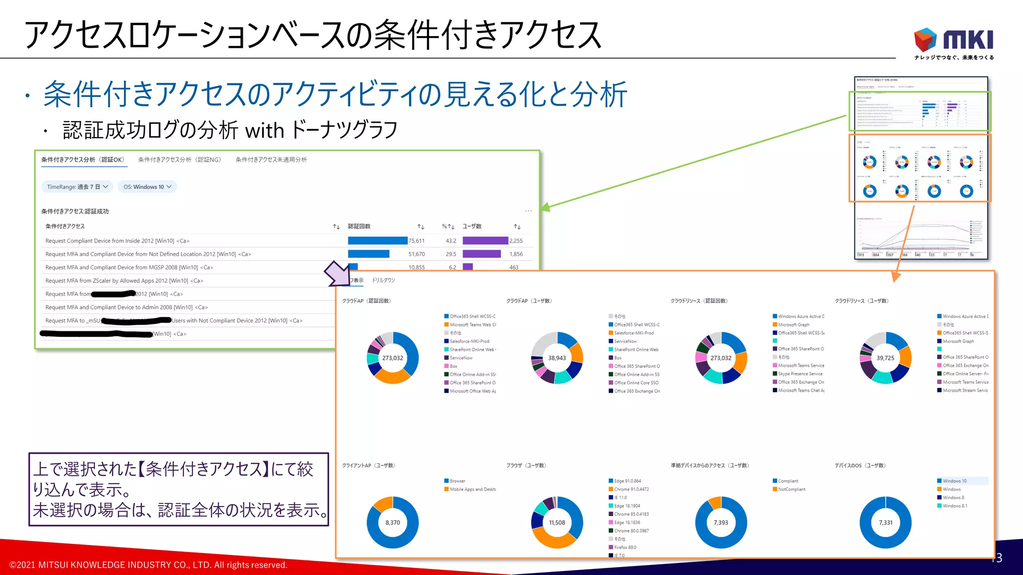 ©2021 MITSUI KNOWLEDGE INDUSTRY CO., LTD. All rights reserved.
 条件付きアクセスのアクティビティの見える化と分析
 認証成功ログの分析 with ドーナツグラフ
アクセスロケーションベースの条件付きアクセス
13
上で選択された【条件付きアクセス】にて絞
り込んで表示。
未選択の場合は、認証全体の状況を表示。
 