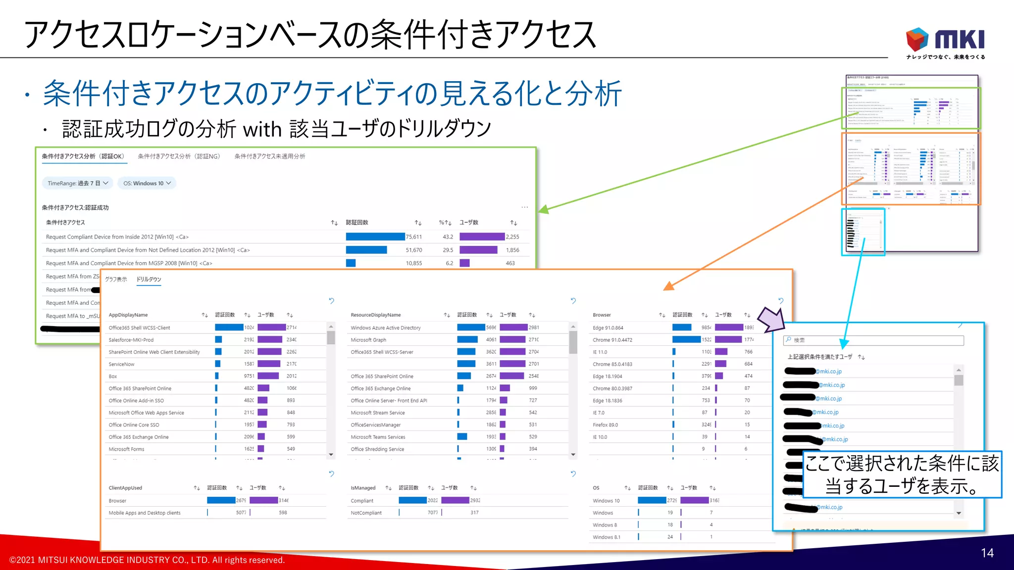 ©2021 MITSUI KNOWLEDGE INDUSTRY CO., LTD. All rights reserved.
 条件付きアクセスのアクティビティの見える化と分析
 認証成功ログの分析 with 該当ユーザのドリルダウン
アクセスロケーションベースの条件付きアクセス
14
ここで選択された条件に該
当するユーザを表示。
 