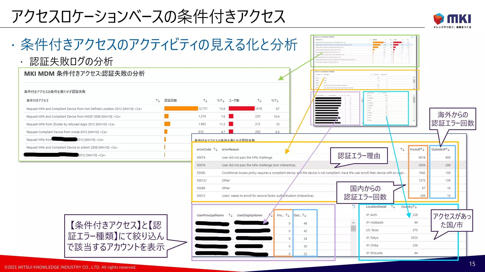 ©2021 MITSUI KNOWLEDGE INDUSTRY CO., LTD. All rights reserved.
 条件付きアクセスのアクティビティの見える化と分析
 認証失敗ログの分析
アクセスロケーションベースの条件付きアクセス
15
【条件付きアクセス】と【認
証エラー種類】にて絞り込ん
で該当するアカウントを表示
海外からの
認証エラー回数
認証エラー理由
国内からの
認証エラー回数
アクセスがあっ
た国/市
 