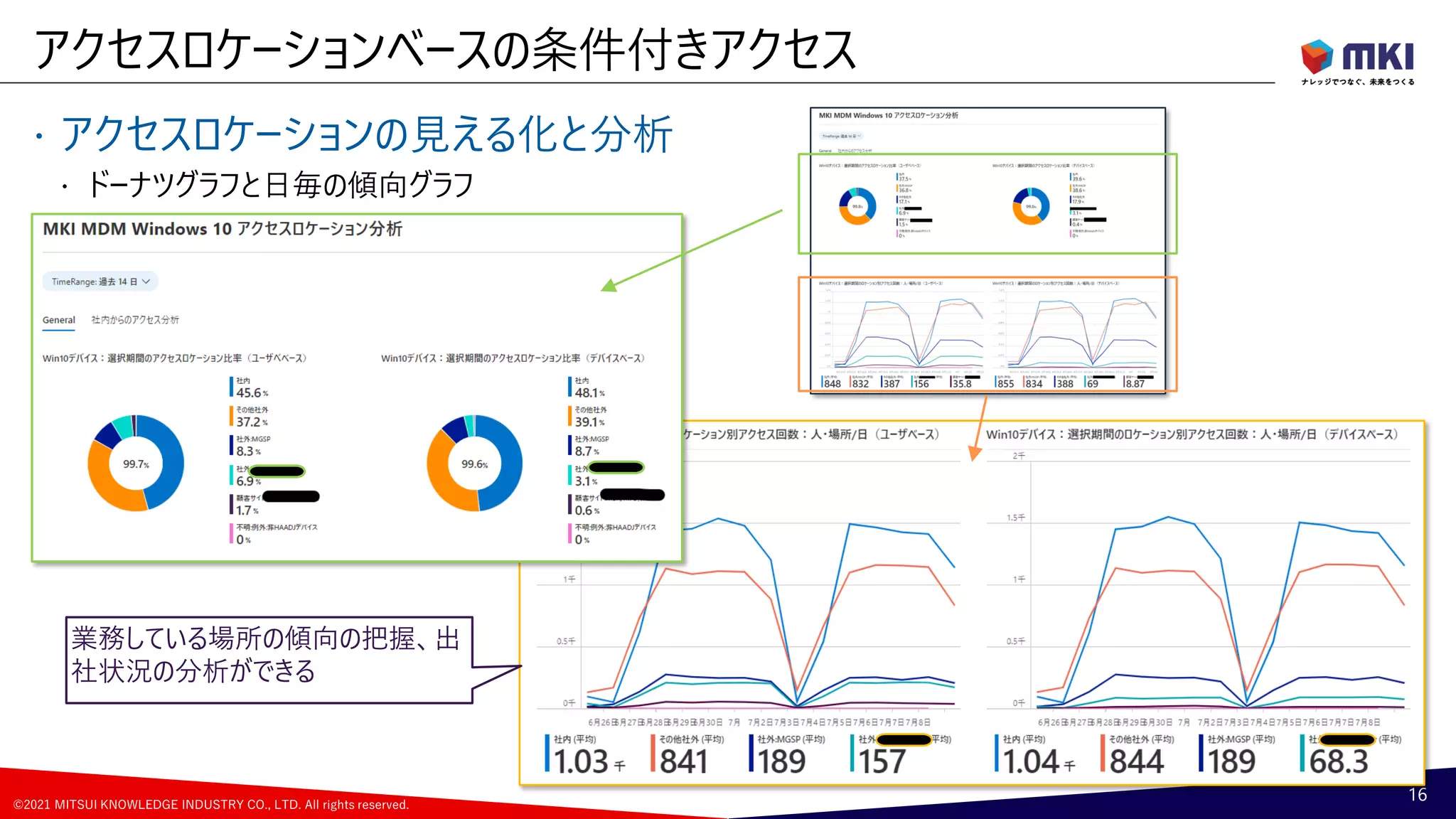 ©2021 MITSUI KNOWLEDGE INDUSTRY CO., LTD. All rights reserved.
 アクセスロケーションの見える化と分析
 ドーナツグラフと日毎の傾向グラフ
アクセスロケーションベースの条件付きアクセス
16
業務している場所の傾向の把握、出
社状況の分析ができる
 