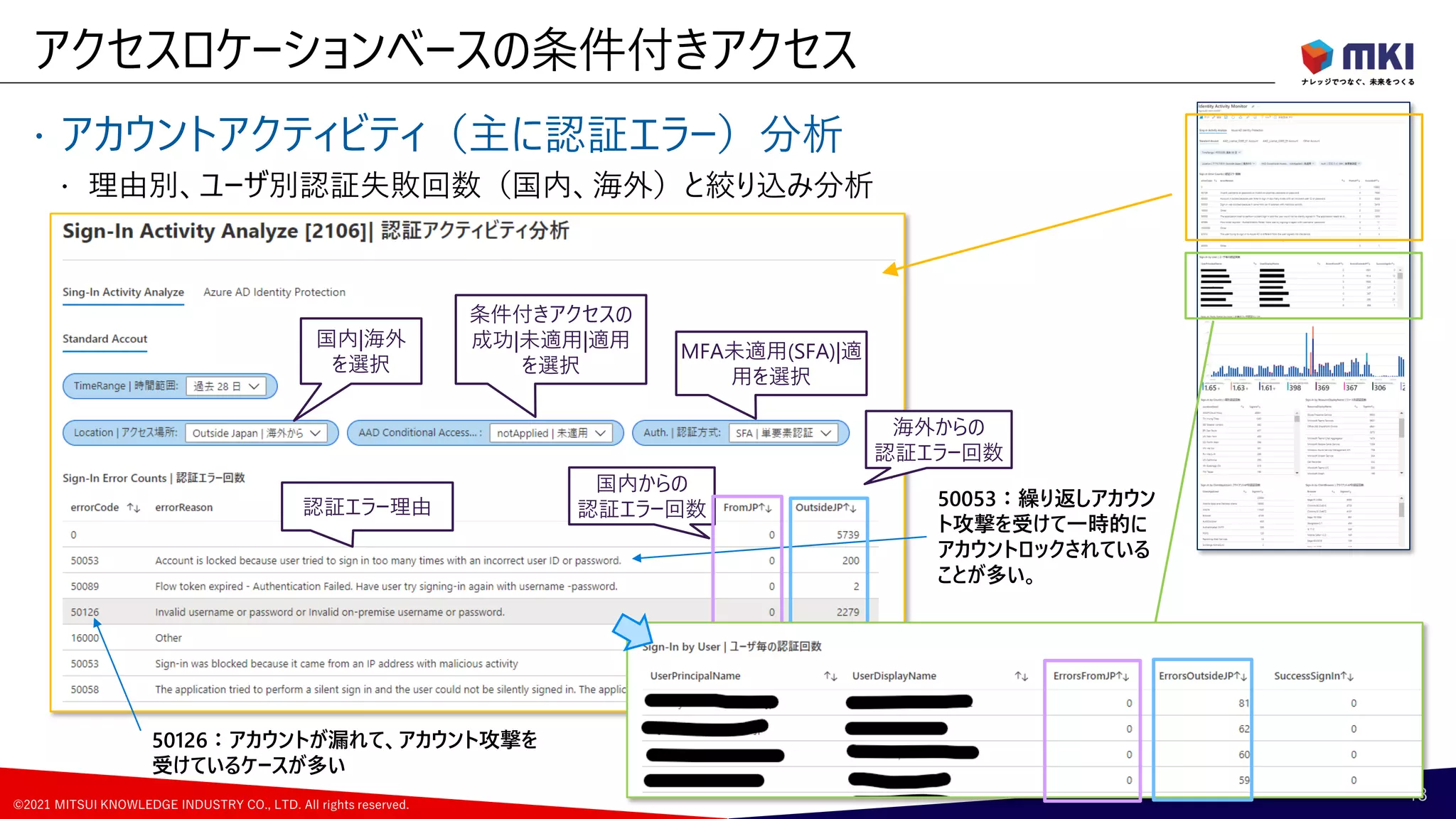 ©2021 MITSUI KNOWLEDGE INDUSTRY CO., LTD. All rights reserved.
 アカウントアクティビティ（主に認証エラー）分析
 理由別、ユーザ別認証失敗回数（国内、海外）と絞り込み分析
アクセスロケーションベースの条件付きアクセス
18
海外からの
認証エラー回数
認証エラー理由
国内からの
認証エラー回数
国内|海外
を選択
条件付きアクセスの
成功|未適用|適用
を選択
MFA未適用(SFA)|適
用を選択
50053：繰り返しアカウン
ト攻撃を受けて一時的に
アカウントロックされている
ことが多い。
50126：アカウントが漏れて、アカウント攻撃を
受けているケースが多い
 
