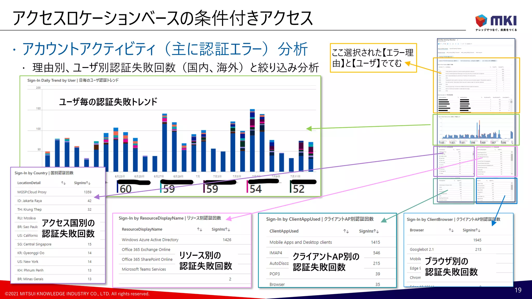©2021 MITSUI KNOWLEDGE INDUSTRY CO., LTD. All rights reserved.
 アカウントアクティビティ（主に認証エラー）分析
 理由別、ユーザ別認証失敗回数（国内、海外）と絞り込み分析
アクセスロケーションベースの条件付きアクセス
19
ここ選択された【エラー理
由】と【ユーザ】でてむ
アクセス国別の
認証失敗回数
ユーザ毎の認証失敗トレンド
リソース別の
認証失敗回数
クライアントAP別の
認証失敗回数
ブラウザ別の
認証失敗回数
 
