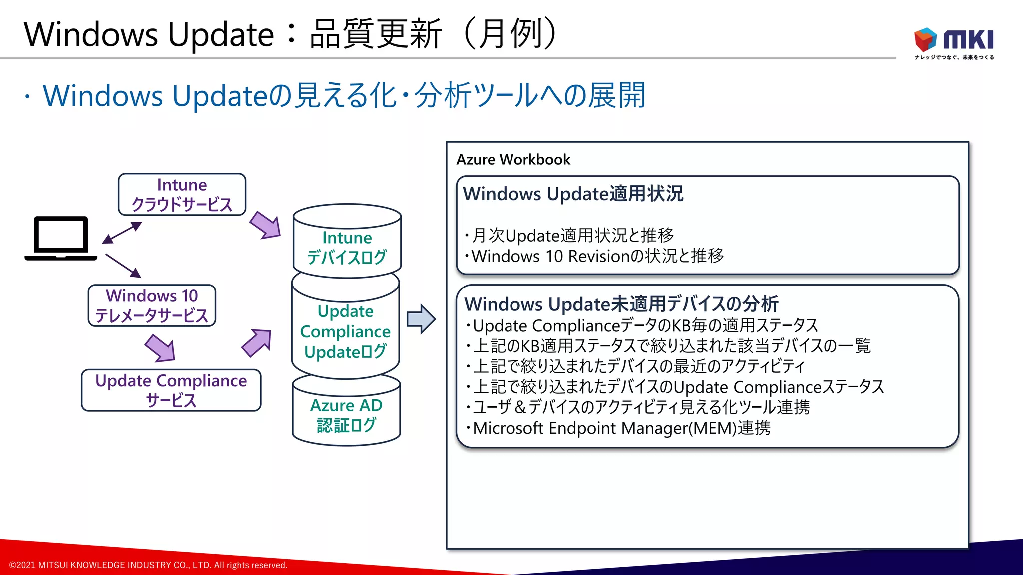 ©2021 MITSUI KNOWLEDGE INDUSTRY CO., LTD. All rights reserved.
 Windows Updateの見える化・分析ツールへの展開
Windows Update：品質更新（月例）
23
Windows Update適用状況
・月次Update適用状況と推移
・Windows 10 Revisionの状況と推移
Azure Workbook
Windows Update未適用デバイスの分析
・Update ComplianceデータのKB毎の適用ステータス
・上記のKB適用ステータスで絞り込まれた該当デバイスの一覧
・上記で絞り込まれたデバイスの最近のアクティビティ
・上記で絞り込まれたデバイスのUpdate Complianceステータス
・ユーザ＆デバイスのアクティビティ見える化ツール連携
・Microsoft Endpoint Manager(MEM)連携
Azure AD
認証ログ
Intune
クラウドサービス
Update
Compliance
Updateログ
Intune
デバイスログ
Windows 10
テレメータサービス
Update Compliance
サービス
 