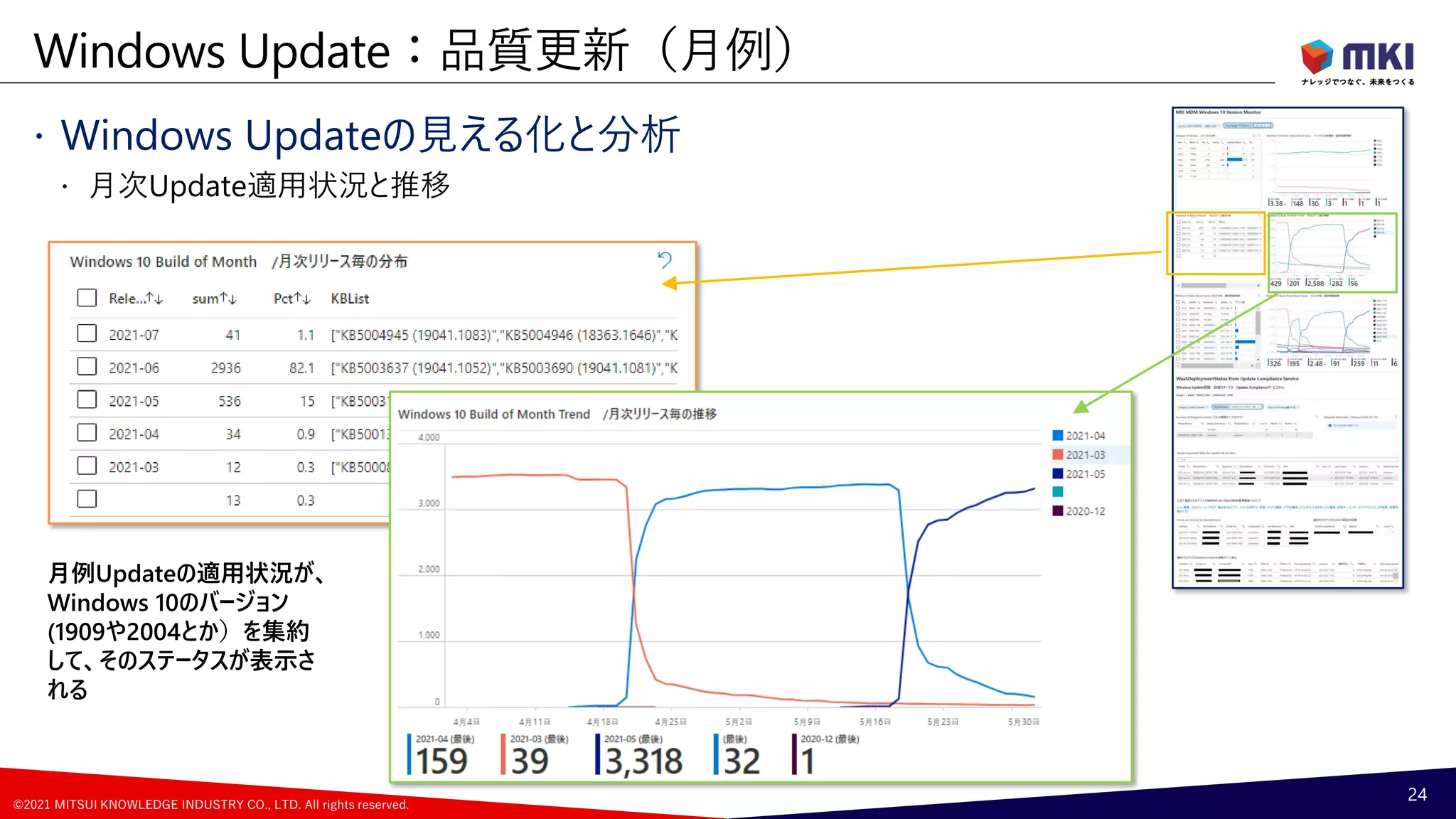 ©2021 MITSUI KNOWLEDGE INDUSTRY CO., LTD. All rights reserved.
 Windows Updateの見える化と分析
 月次Update適用状況と推移
Windows Update：品質更新（月例）
24
月例Updateの適用状況が、
Windows 10のバージョン
(1909や2004とか）を集約
して、そのステータスが表示さ
れる
 