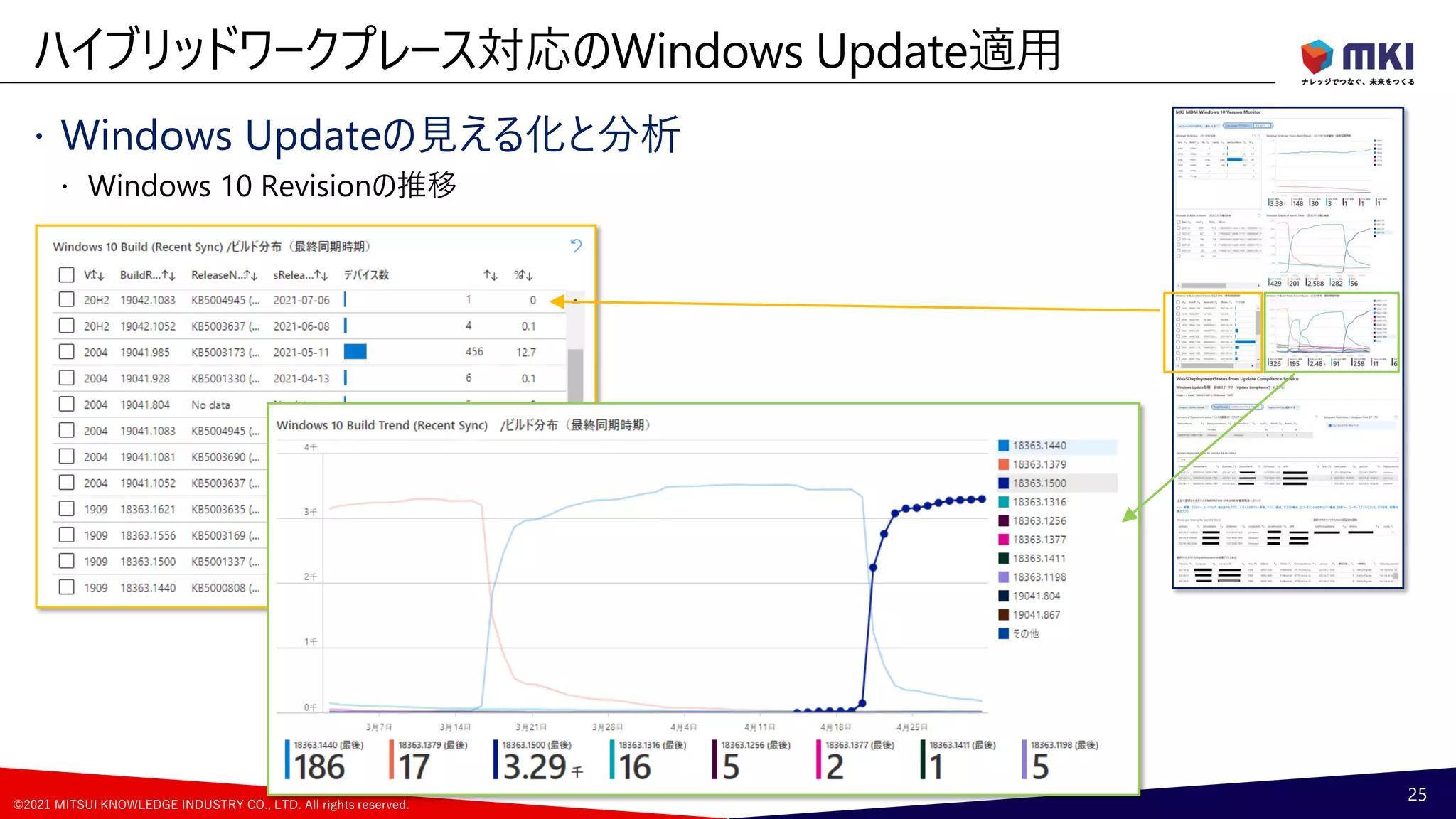 ©2021 MITSUI KNOWLEDGE INDUSTRY CO., LTD. All rights reserved.
 Windows Updateの見える化と分析
 Windows 10 Revisionの推移
ハイブリッドワークプレース対応のWindows Update適用
25
 