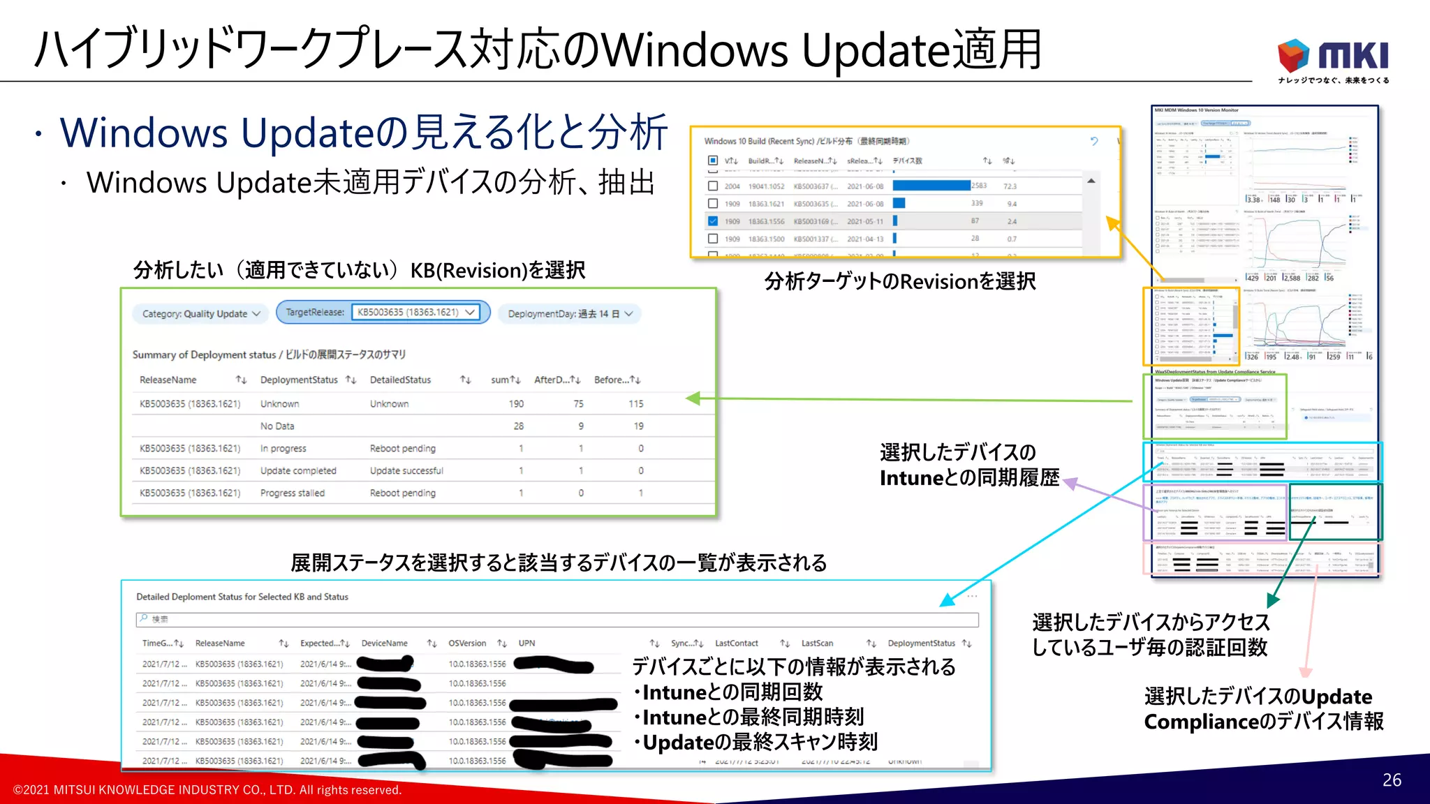©2021 MITSUI KNOWLEDGE INDUSTRY CO., LTD. All rights reserved.
選択したデバイスの
Intuneとの同期履歴
 Windows Updateの見える化と分析
 Windows Update未適用デバイスの分析、抽出
ハイブリッドワークプレース対応のWindows Update適用
26
分析ターゲットのRevisionを選択
分析したい（適用できていない）KB(Revision)を選択
展開ステータスを選択すると該当するデバイスの一覧が表示される
デバイスごとに以下の情報が表示される
・Intuneとの同期回数
・Intuneとの最終同期時刻
・Updateの最終スキャン時刻
選択したデバイスのUpdate
Complianceのデバイス情報
選択したデバイスからアクセス
しているユーザ毎の認証回数
 