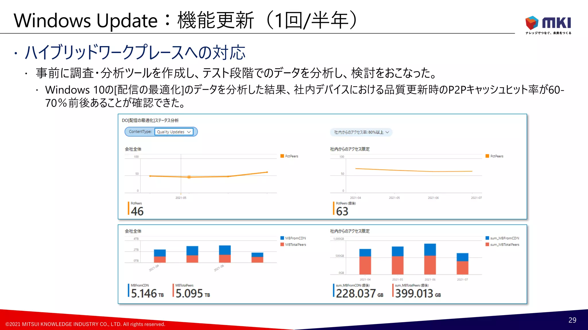 ©2021 MITSUI KNOWLEDGE INDUSTRY CO., LTD. All rights reserved.
 ハイブリッドワークプレースへの対応
 事前に調査・分析ツールを作成し、テスト段階でのデータを分析し、検討をおこなった。
 Windows 10の[配信の最適化]のデータを分析した結果、社内デバイスにおける品質更新時のP2Pキャッシュヒット率が60-
70％前後あることが確認できた。
Windows Update：機能更新（1回/半年）
29
 