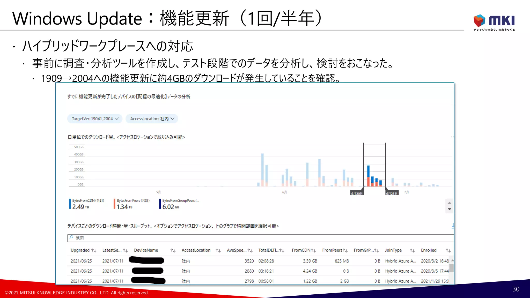 ©2021 MITSUI KNOWLEDGE INDUSTRY CO., LTD. All rights reserved.
 ハイブリッドワークプレースへの対応
 事前に調査・分析ツールを作成し、テスト段階でのデータを分析し、検討をおこなった。
 1909→2004への機能更新に約4GBのダウンロードが発生していることを確認。
Windows Update：機能更新（1回/半年）
30
 