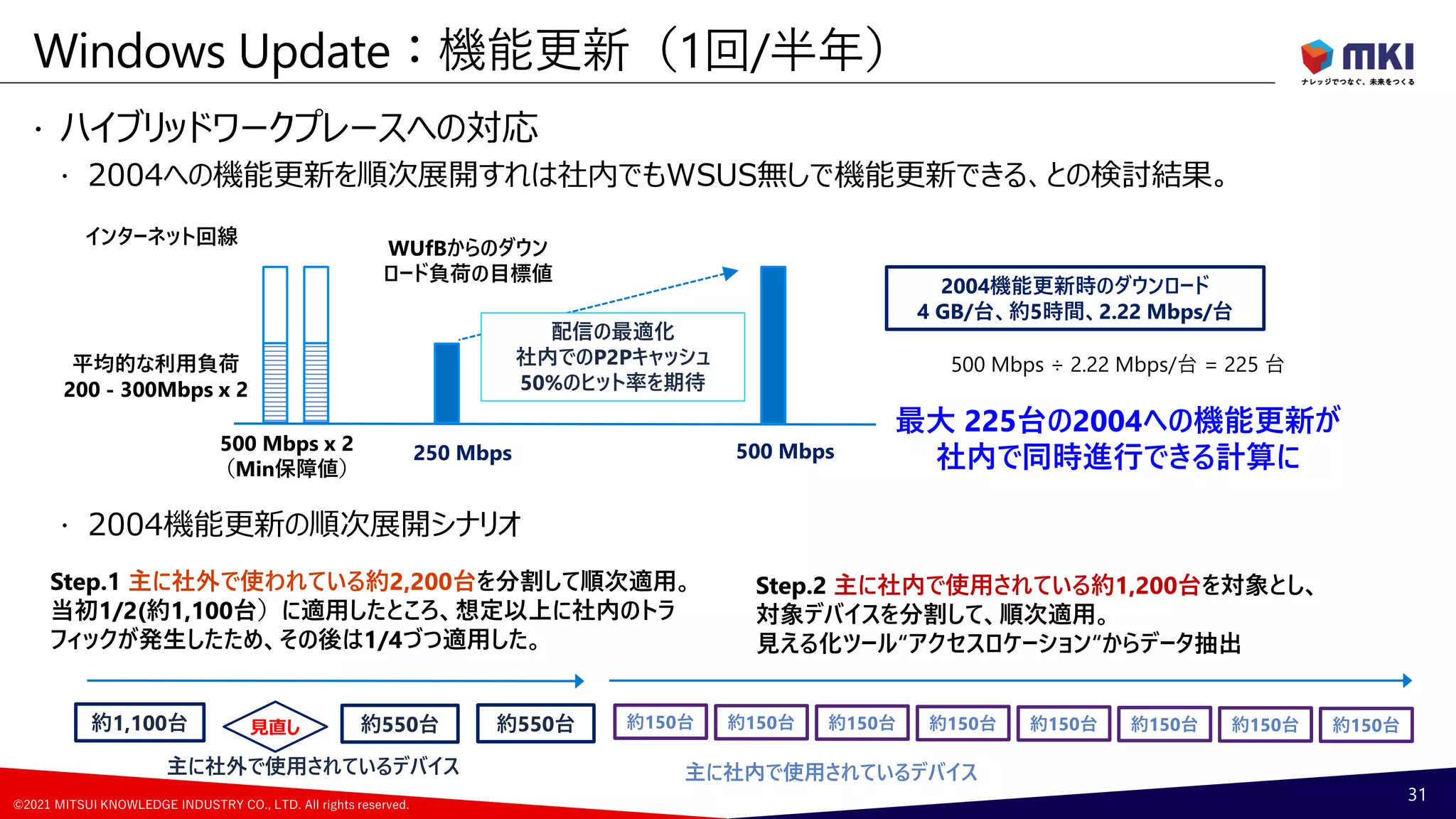 ©2021 MITSUI KNOWLEDGE INDUSTRY CO., LTD. All rights reserved.
 ハイブリッドワークプレースへの対応
 2004への機能更新を順次展開すれは社内でもWSUS無しで機能更新できる、との検討結果。
 2004機能更新の順次展開シナリオ
Windows Update：機能更新（1回/半年）
31
インターネット回線
平均的な利用負荷
200 - 300Mbps x 2
WUfBからのダウン
ロード負荷の目標値
250 Mbps
500 Mbps x 2
（Min保障値）
500 Mbps
配信の最適化
社内でのP2Pキャッシュ
50%のヒット率を期待
2004機能更新時のダウンロード
4 GB/台、約5時間、2.22 Mbps/台
500 Mbps ÷ 2.22 Mbps/台 = 225 台
最大 225台の2004への機能更新が
社内で同時進行できる計算に
Step.2 主に社内で使用されている約1,200台を対象とし、
対象デバイスを分割して、順次適用。
見える化ツール“アクセスロケーション“からデータ抽出
約150台 約150台 約150台 約150台 約150台 約150台 約150台 約150台
主に社内で使用されているデバイス
Step.1 主に社外で使われている約2,200台を分割して順次適用。
当初1/2(約1,100台）に適用したところ、想定以上に社内のトラ
フィックが発生したため、その後は1/4づつ適用した。
約1,100台 約550台 約550台
主に社外で使用されているデバイス
見直し
 