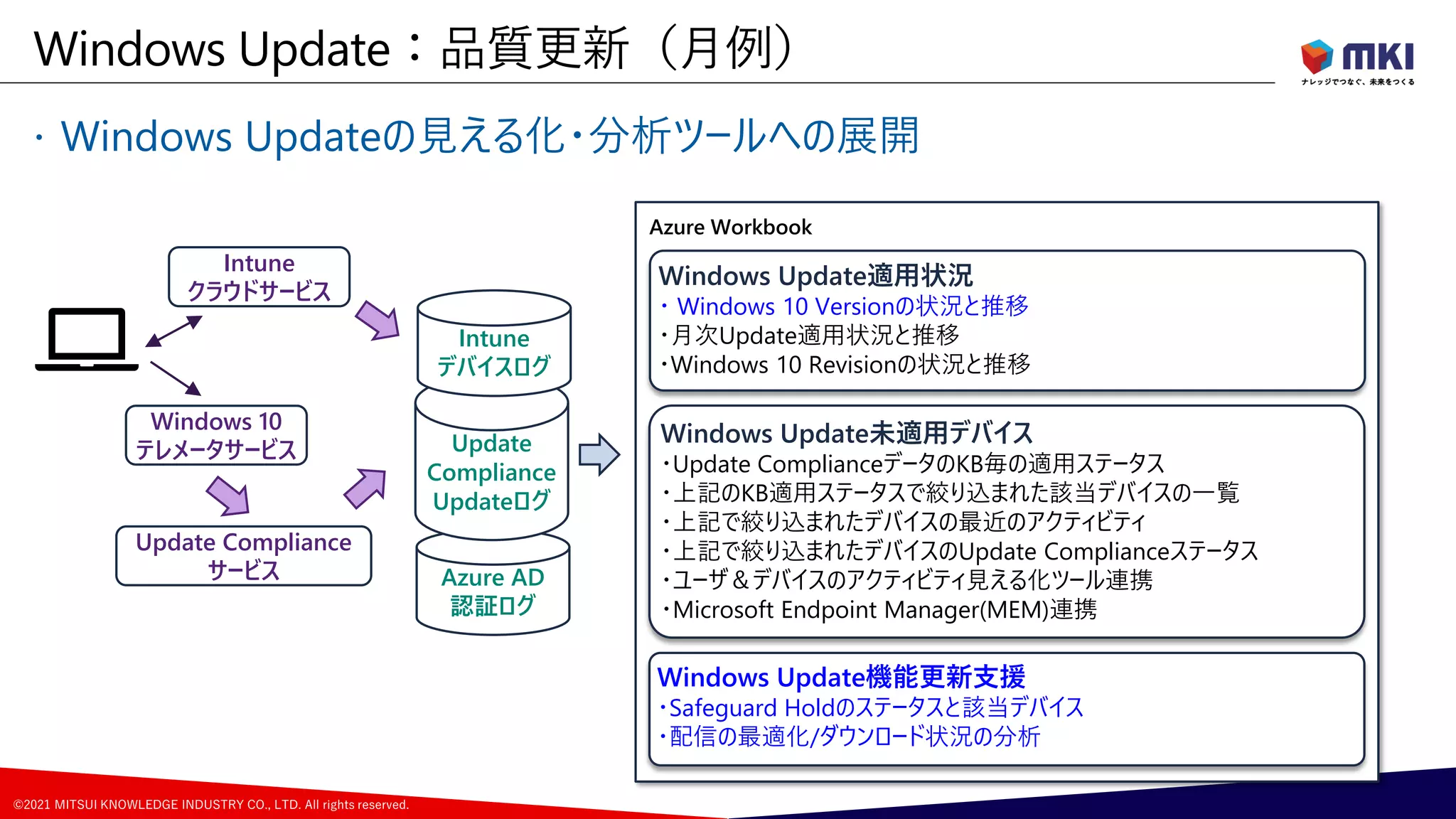 ©2021 MITSUI KNOWLEDGE INDUSTRY CO., LTD. All rights reserved.
 Windows Updateの見える化・分析ツールへの展開
Windows Update：品質更新（月例）
32
Windows Update適用状況
・ Windows 10 Versionの状況と推移
・月次Update適用状況と推移
・Windows 10 Revisionの状況と推移
Azure Workbook
Windows Update未適用デバイス
・Update ComplianceデータのKB毎の適用ステータス
・上記のKB適用ステータスで絞り込まれた該当デバイスの一覧
・上記で絞り込まれたデバイスの最近のアクティビティ
・上記で絞り込まれたデバイスのUpdate Complianceステータス
・ユーザ＆デバイスのアクティビティ見える化ツール連携
・Microsoft Endpoint Manager(MEM)連携
Azure AD
認証ログ
Intune
クラウドサービス
Update
Compliance
Updateログ
Intune
デバイスログ
Windows 10
テレメータサービス
Update Compliance
サービス
Windows Update機能更新支援
・Safeguard Holdのステータスと該当デバイス
・配信の最適化/ダウンロード状況の分析
 