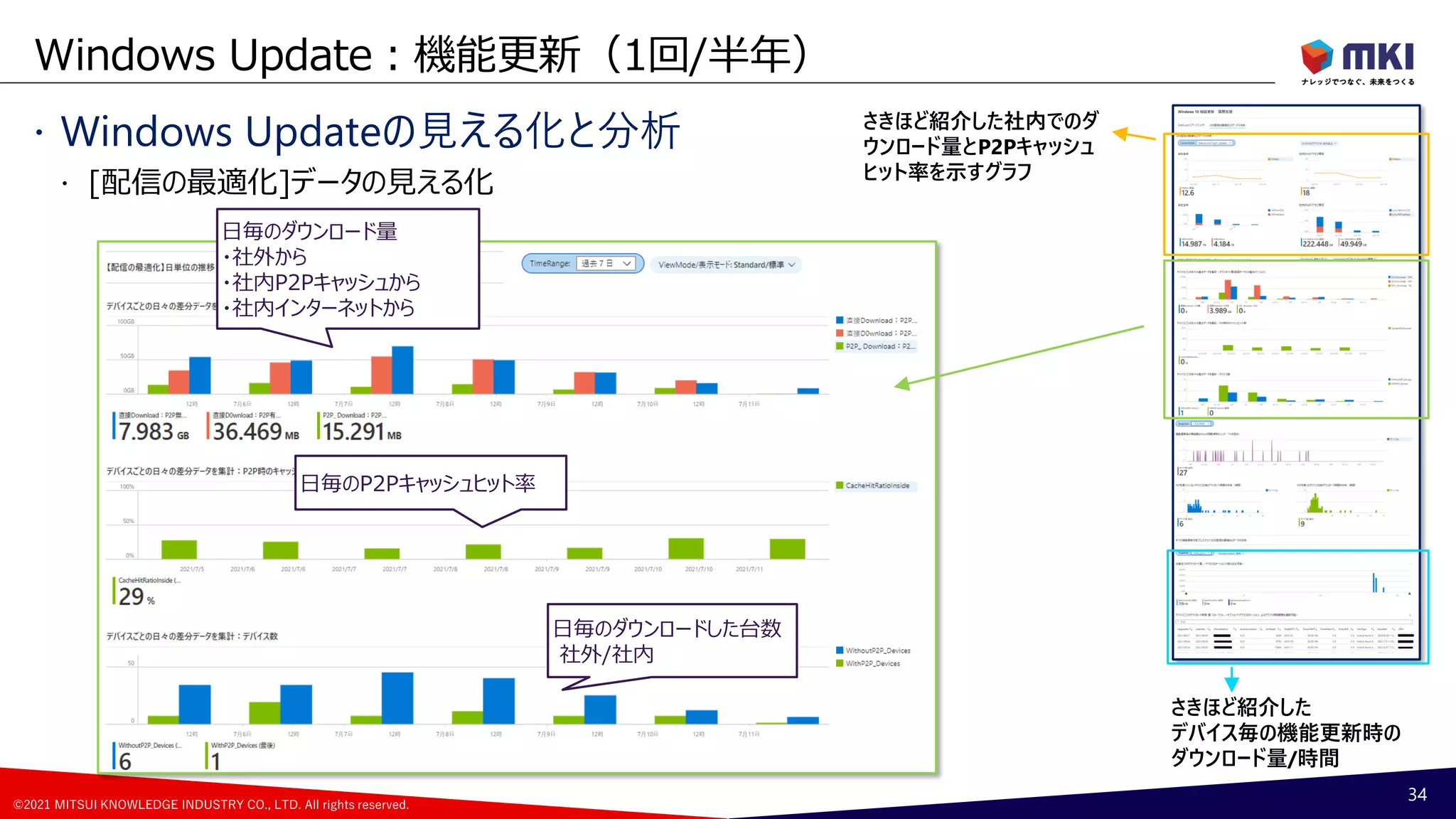 ©2021 MITSUI KNOWLEDGE INDUSTRY CO., LTD. All rights reserved.
 Windows Updateの見える化と分析
 [配信の最適化]データの見える化
Windows Update：機能更新（1回/半年）
34
日毎のダウンロード量
・社外から
・社内P2Pキャッシュから
・社内インターネットから
日毎のダウンロードした台数
社外/社内
日毎のP2Pキャッシュヒット率
さきほど紹介した社内でのダ
ウンロード量とP2Pキャッシュ
ヒット率を示すグラフ
さきほど紹介した
デバイス毎の機能更新時の
ダウンロード量/時間
 