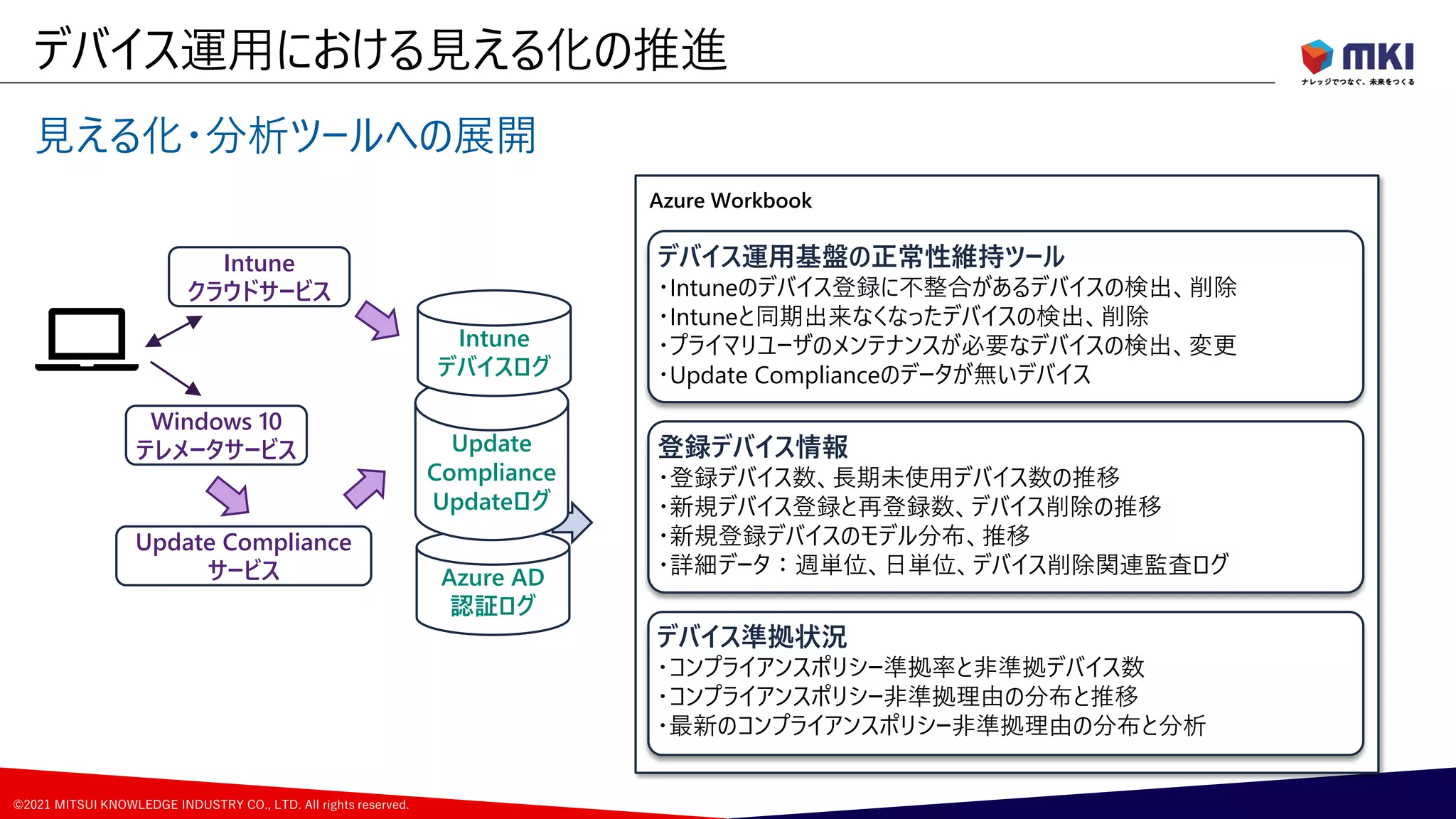 ©2021 MITSUI KNOWLEDGE INDUSTRY CO., LTD. All rights reserved.
デバイス運用における見える化
Intune登録デバイスの情報を掘り下げ
運用に有用な情報を提供
見える化・分析ツールへの展開
デバイス運用における見える化の推進
36
Azure Workbook
Azure AD
認証ログ
Intune
クラウドサービス
Update
Compliance
Updateログ
Intune
デバイスログ
Windows 10
テレメータサービス
Update Compliance
サービス
デバイス運用基盤の正常性維持ツール
・Intuneのデバイス登録に不整合があるデバイスの検出、削除
・Intuneと同期出来なくなったデバイスの検出、削除
・プライマリユーザのメンテナンスが必要なデバイスの検出、変更
・Update Complianceのデータが無いデバイス
登録デバイス情報
・登録デバイス数、長期未使用デバイス数の推移
・新規デバイス登録と再登録数、デバイス削除の推移
・新規登録デバイスのモデル分布、推移
・詳細データ：週単位、日単位、デバイス削除関連監査ログ
デバイス準拠状況
・コンプライアンスポリシー準拠率と非準拠デバイス数
・コンプライアンスポリシー非準拠理由の分布と推移
・最新のコンプライアンスポリシー非準拠理由の分布と分析
 