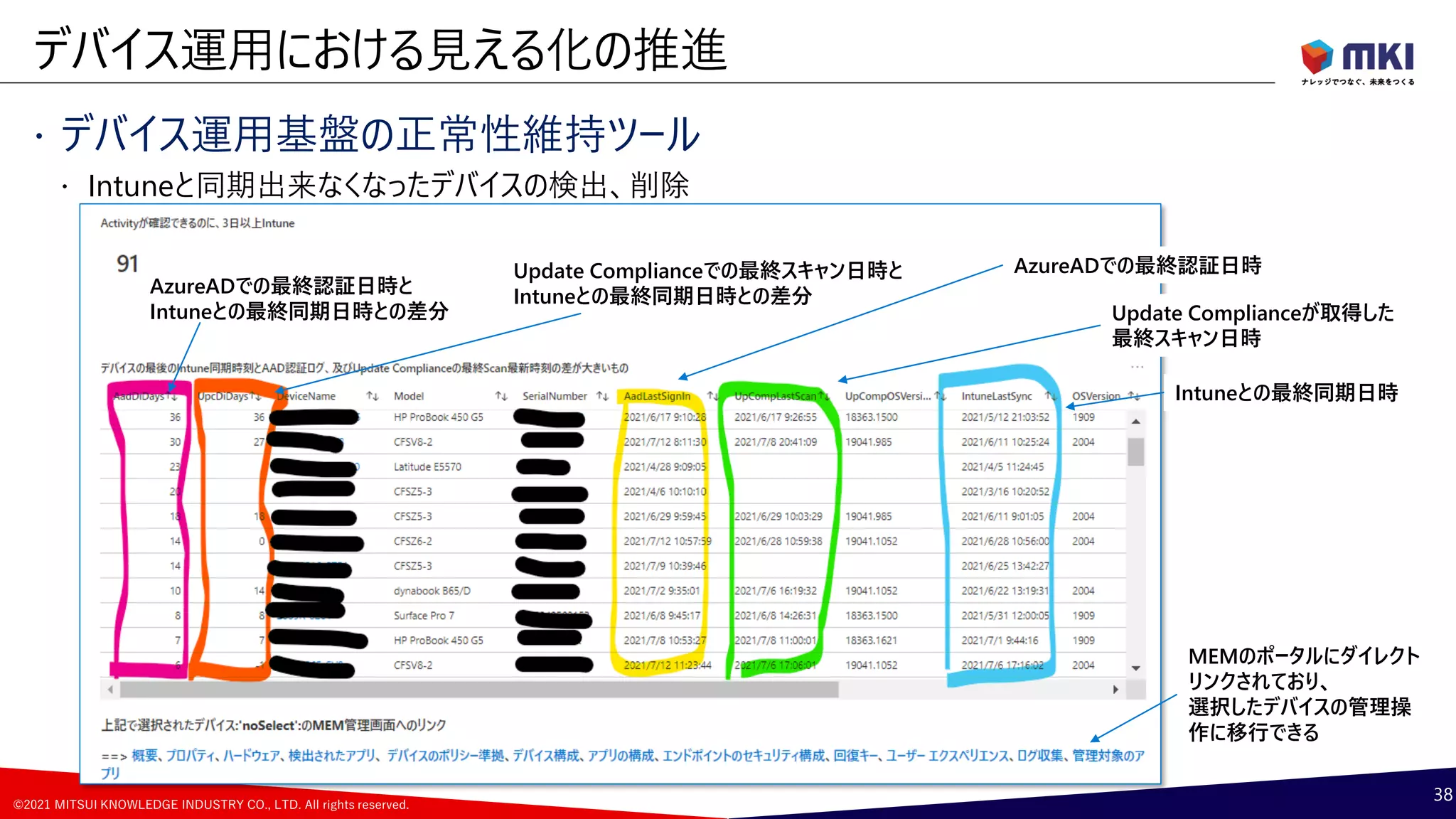 ©2021 MITSUI KNOWLEDGE INDUSTRY CO., LTD. All rights reserved.
 デバイス運用基盤の正常性維持ツール
 Intuneと同期出来なくなったデバイスの検出、削除
デバイス運用における見える化の推進
38
Intuneとの最終同期日時
Update Complianceが取得した
最終スキャン日時
AzureADでの最終認証日時
AzureADでの最終認証日時と
Intuneとの最終同期日時との差分
Update Complianceでの最終スキャン日時と
Intuneとの最終同期日時との差分
MEMのポータルにダイレクト
リンクされており、
選択したデバイスの管理操
作に移行できる
 