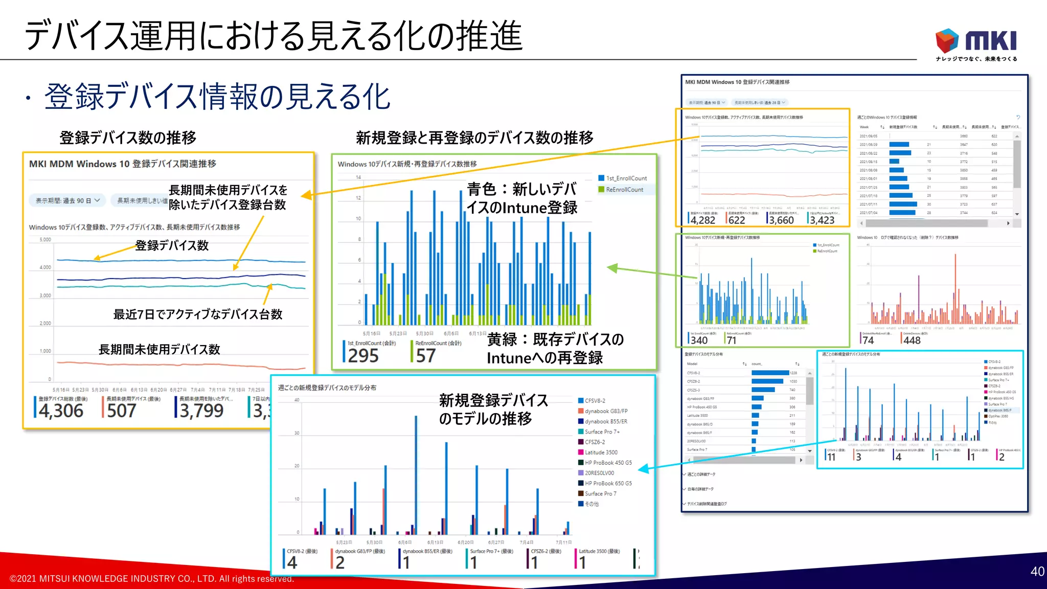 ©2021 MITSUI KNOWLEDGE INDUSTRY CO., LTD. All rights reserved.
長期間未使用デバイス数
登録デバイス数
長期間未使用デバイスを
除いたデバイス登録台数
最近7日でアクティブなデバイス台数
 登録デバイス情報の見える化
デバイス運用における見える化の推進
40
青色：新しいデバ
イスのIntune登録
黄緑：既存デバイスの
Intuneへの再登録
新規登録デバイス
のモデルの推移
登録デバイス数の推移 新規登録と再登録のデバイス数の推移
 
