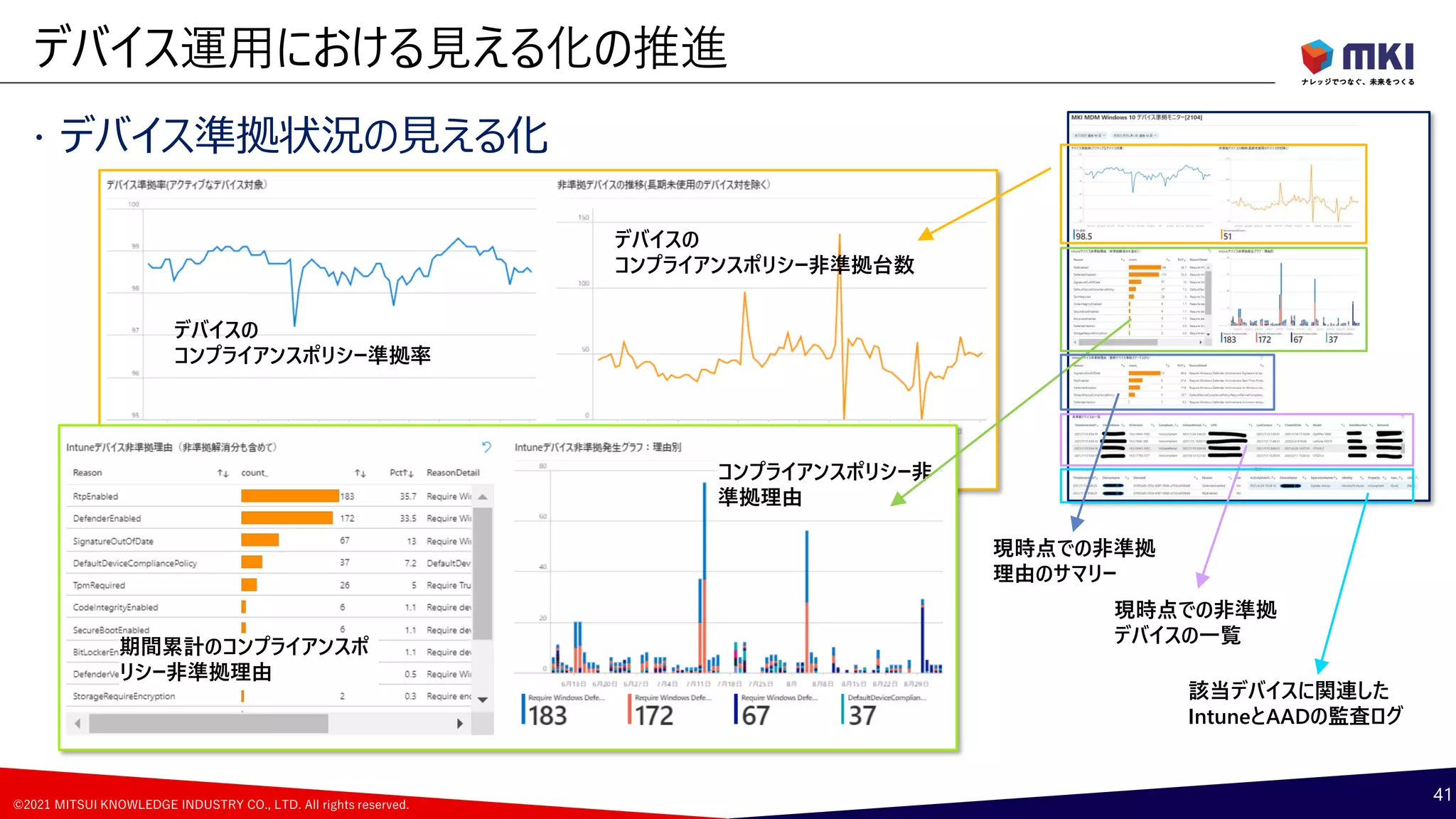 ©2021 MITSUI KNOWLEDGE INDUSTRY CO., LTD. All rights reserved.
 デバイス準拠状況の見える化
デバイス運用における見える化の推進
41
デバイスの
コンプライアンスポリシー準拠率
デバイスの
コンプライアンスポリシー非準拠台数
期間累計のコンプライアンスポ
リシー非準拠理由
コンプライアンスポリシー非
準拠理由
該当デバイスに関連した
IntuneとAADの監査ログ
現時点での非準拠
理由のサマリー
現時点での非準拠
デバイスの一覧
 